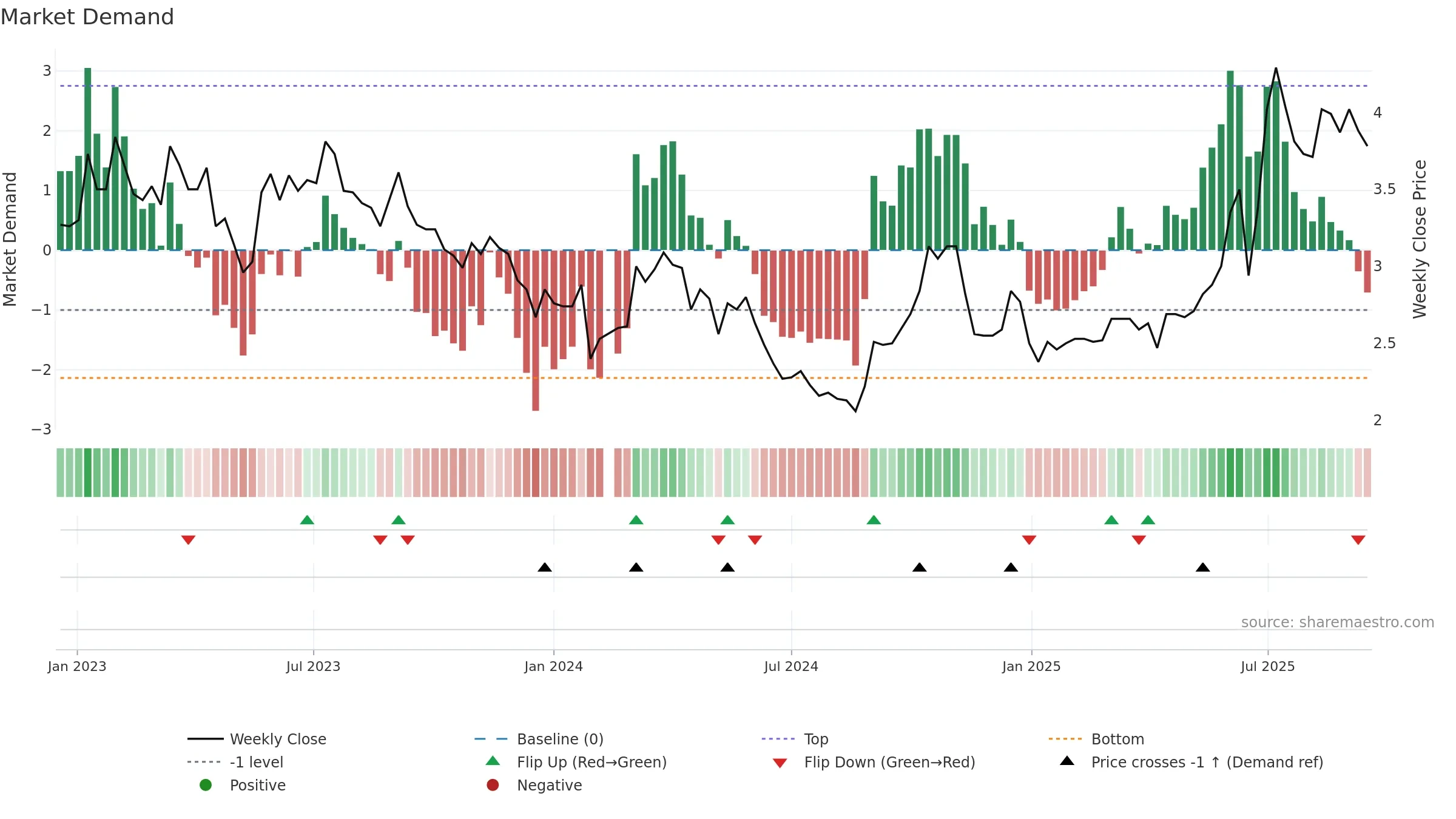 002721 weekly Market Demand chart, closing 2025-09-15.