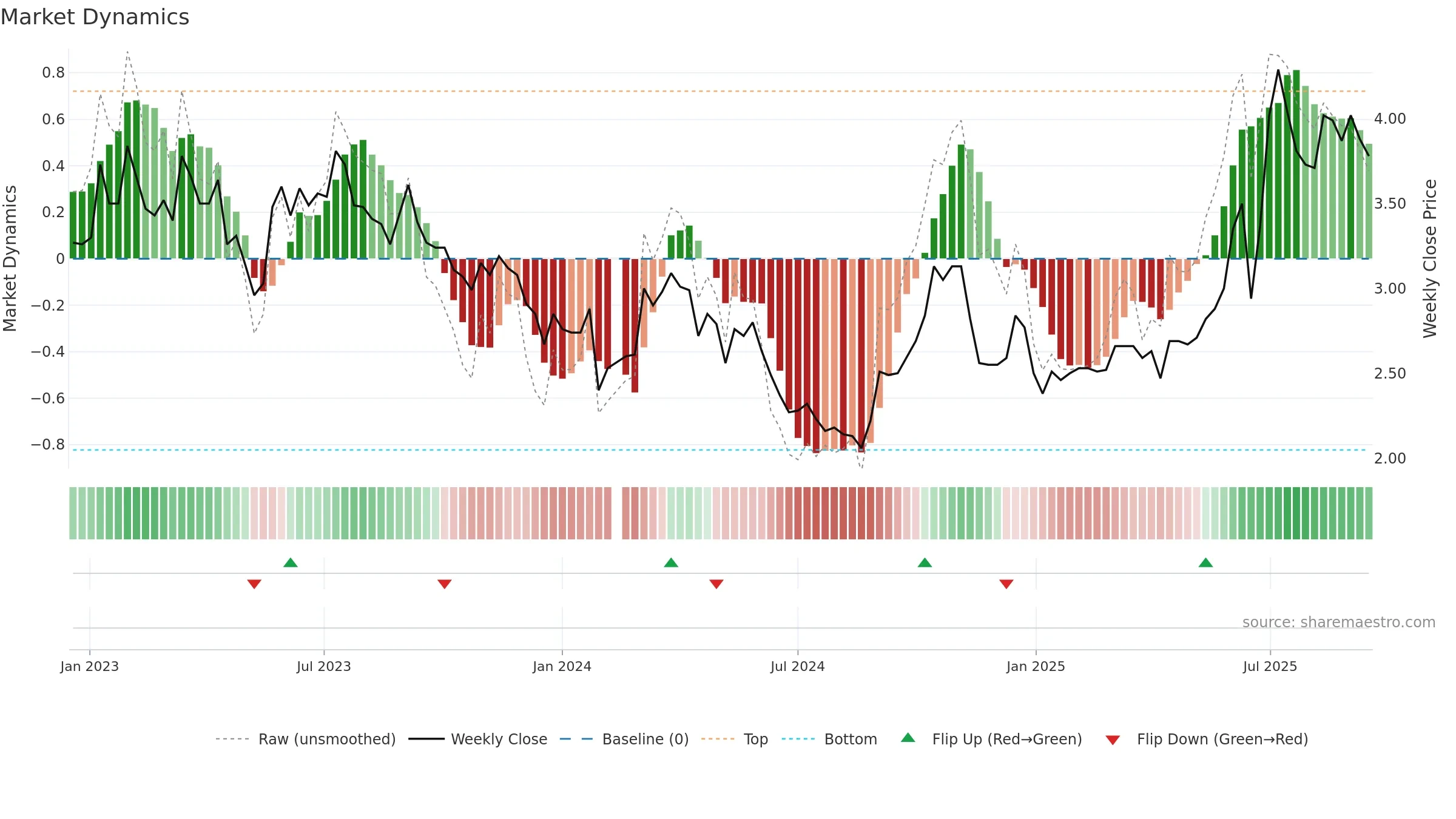 002721 weekly Market Dynamics chart, closing 2025-09-15.
