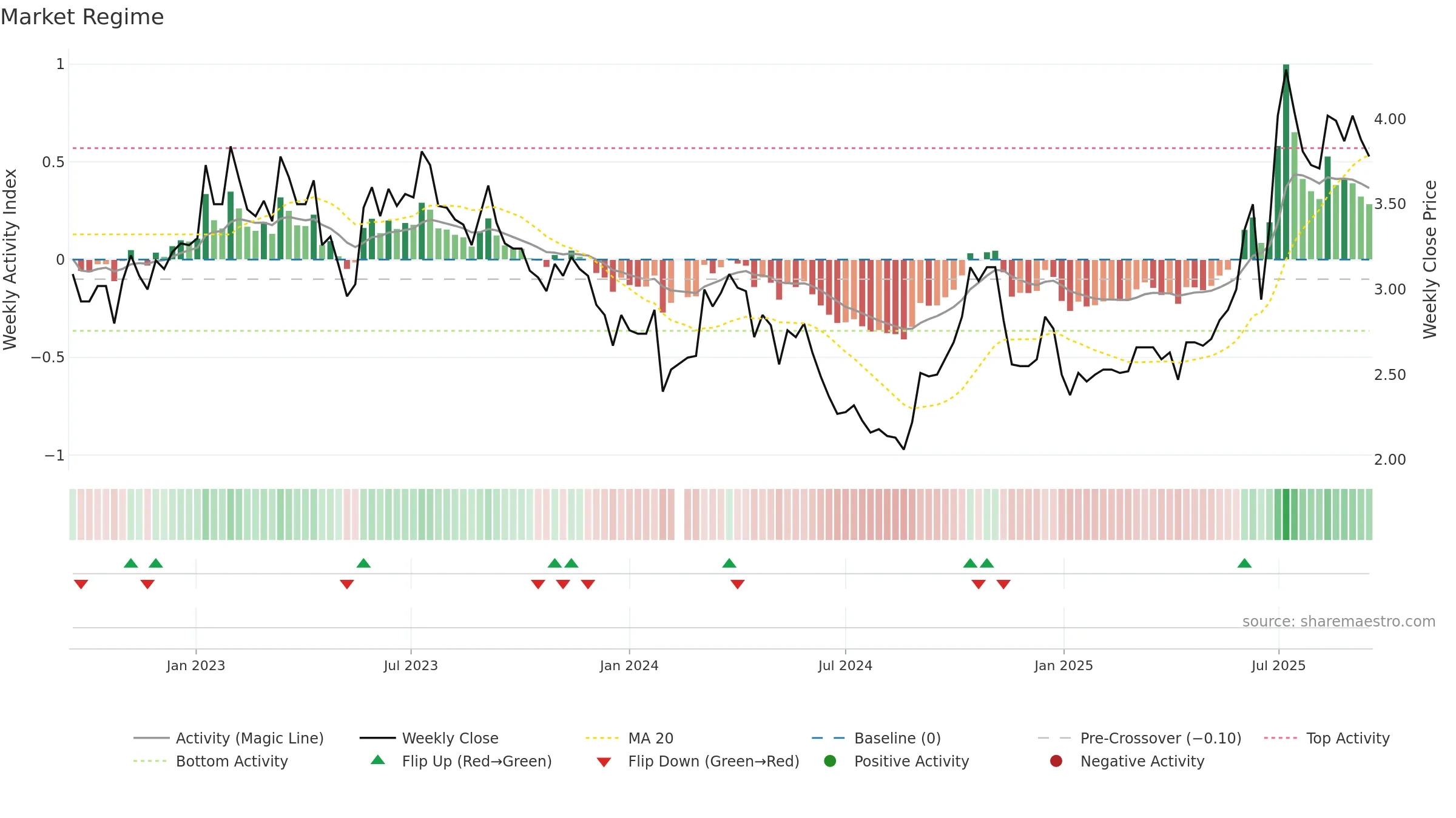 002721 weekly Market Snapshot chart, closing 2025-09-15.