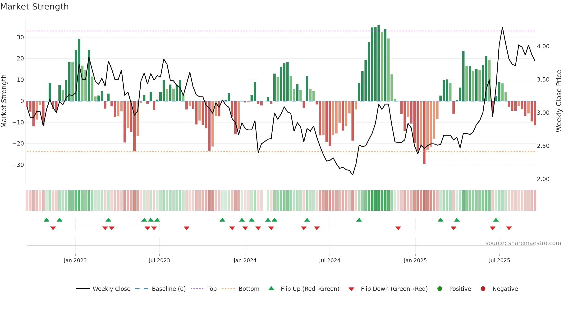 002721 weekly Market Strength chart, closing 2025-09-15.