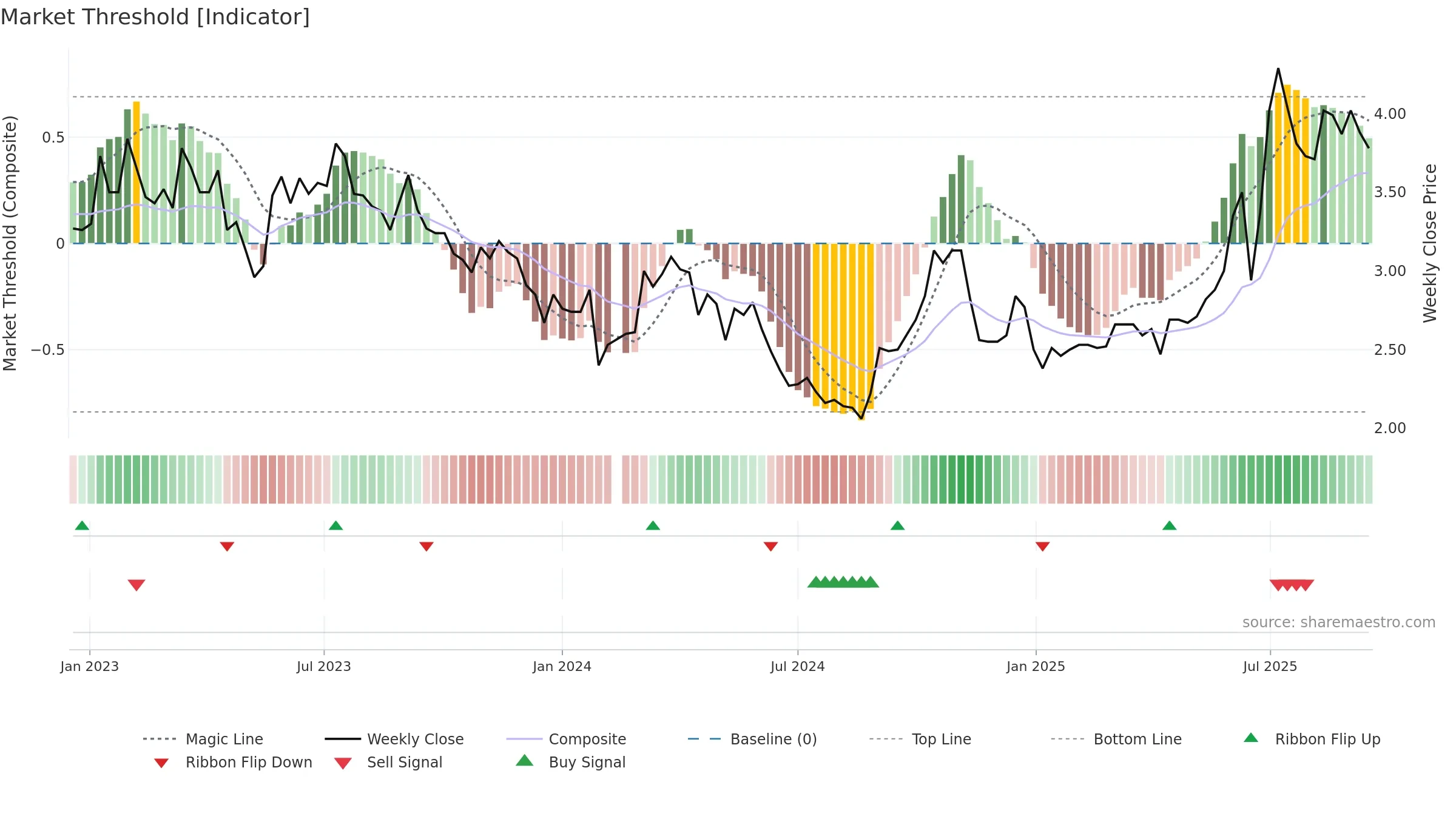 002721 weekly Market Threshold chart, closing 2025-09-15.