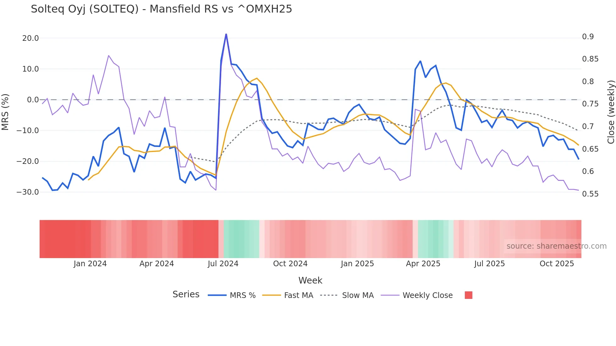 SOLTEQ Mansfield Relative Strength chart