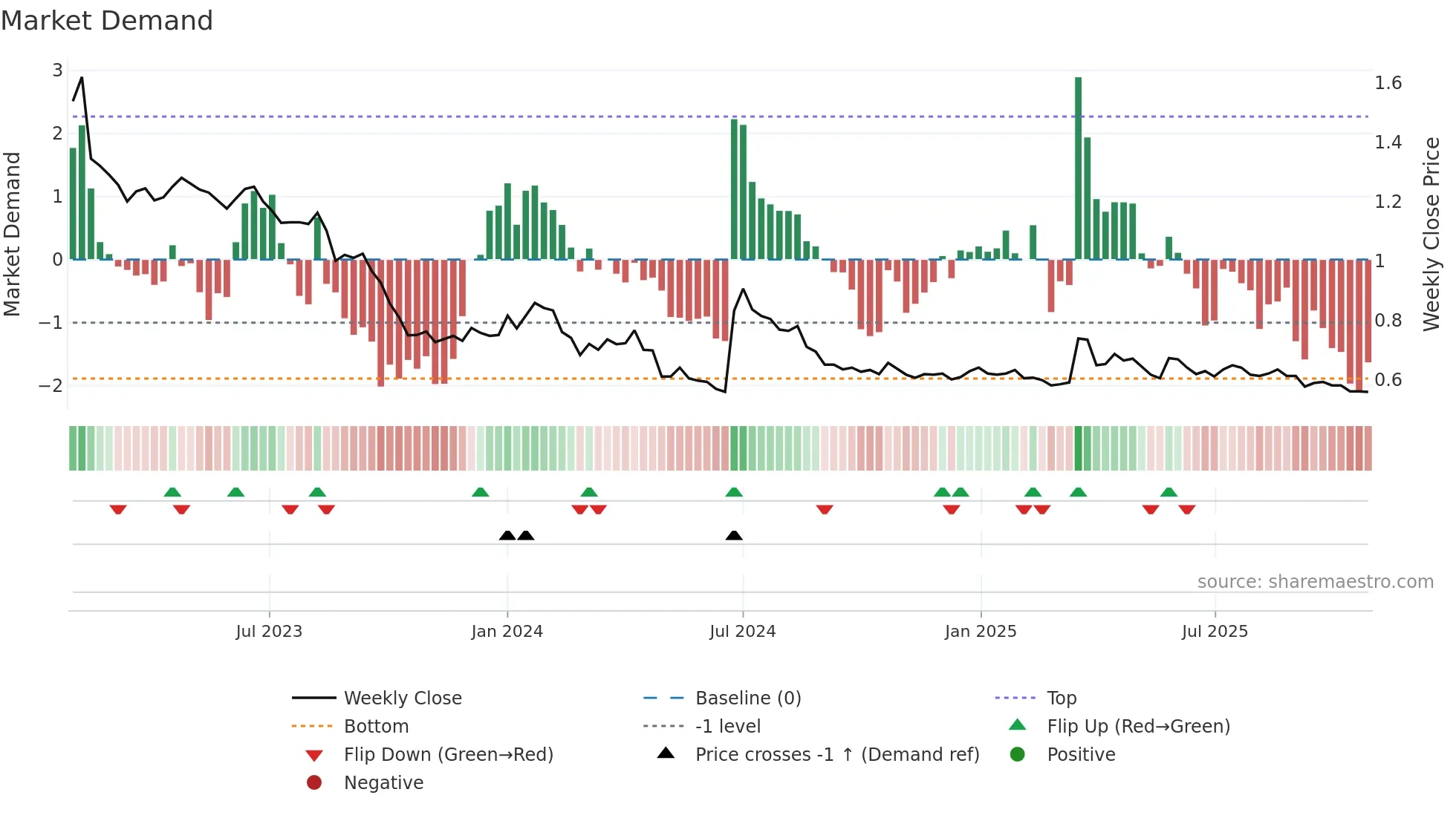 SOLTEQ weekly Market Demand chart