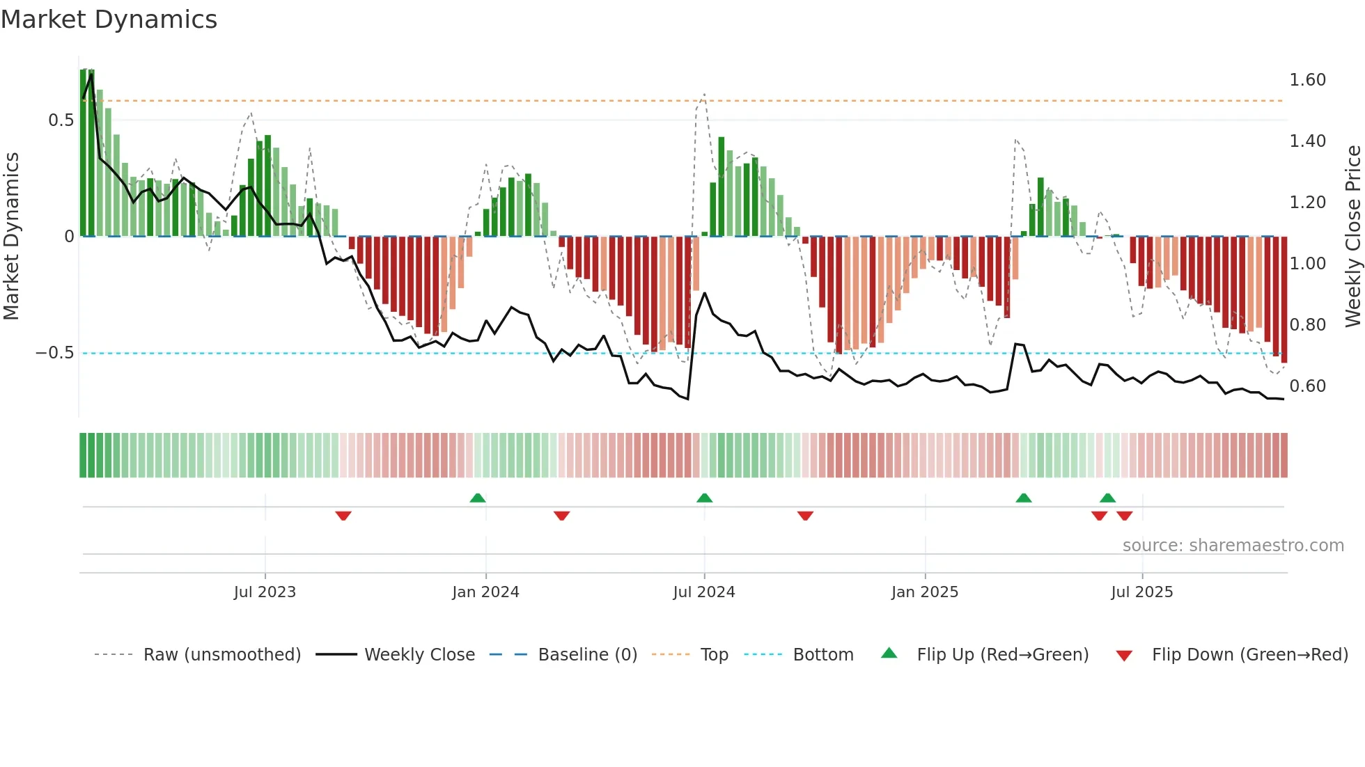 SOLTEQ weekly Market Dynamics chart