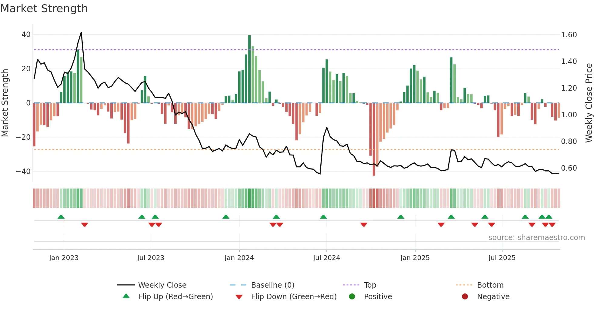 SOLTEQ weekly Market Strength chart