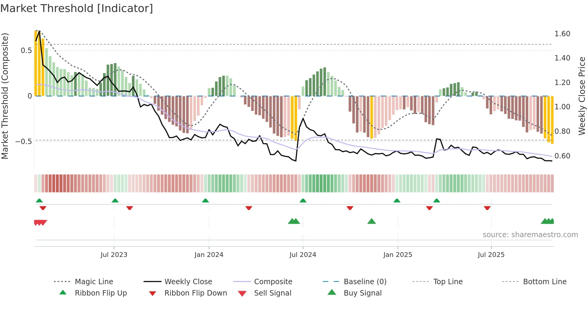 SOLTEQ weekly Market Threshold chart