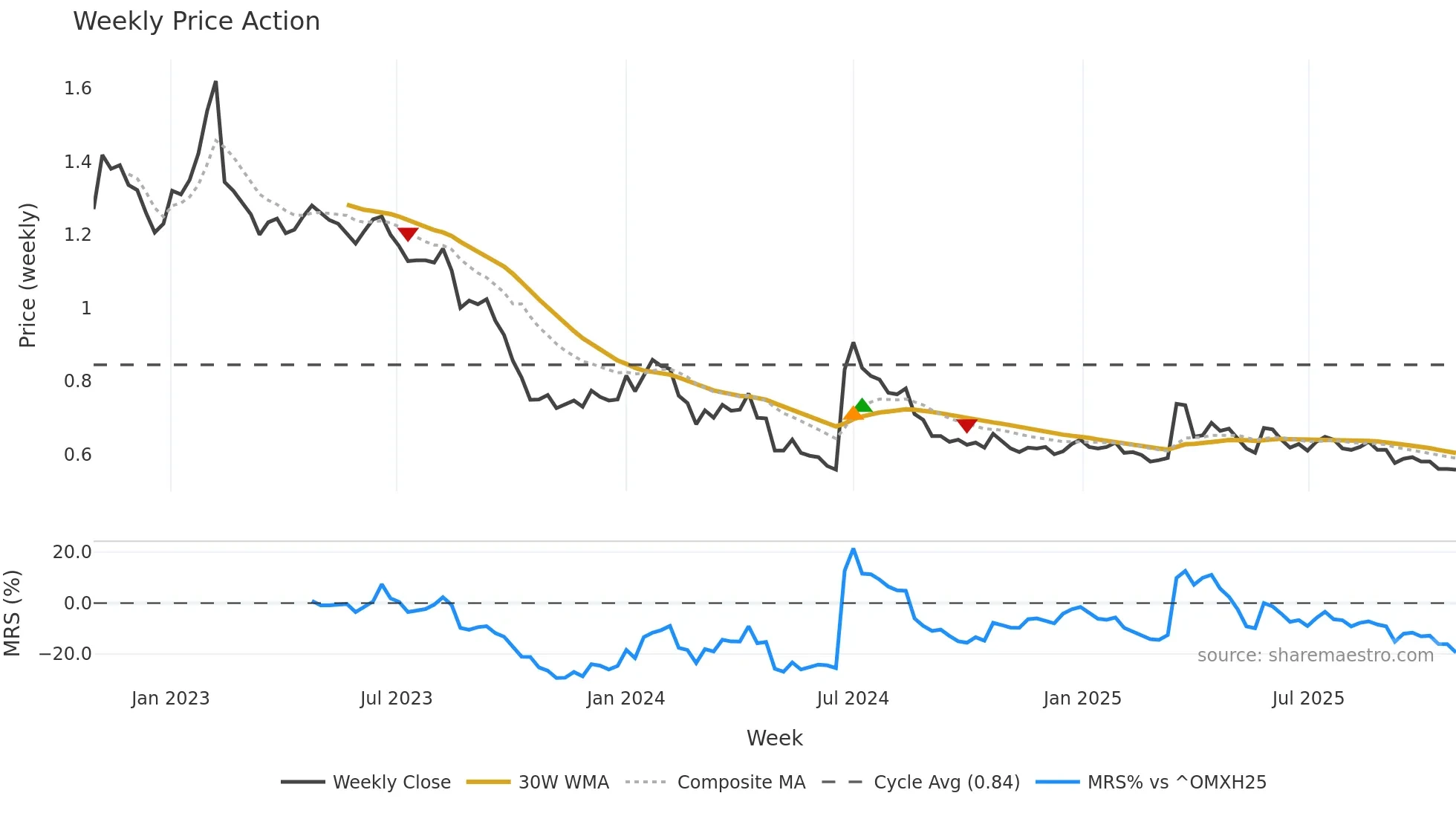 SOLTEQ weekly Price Action chart, closing 2025-10-27