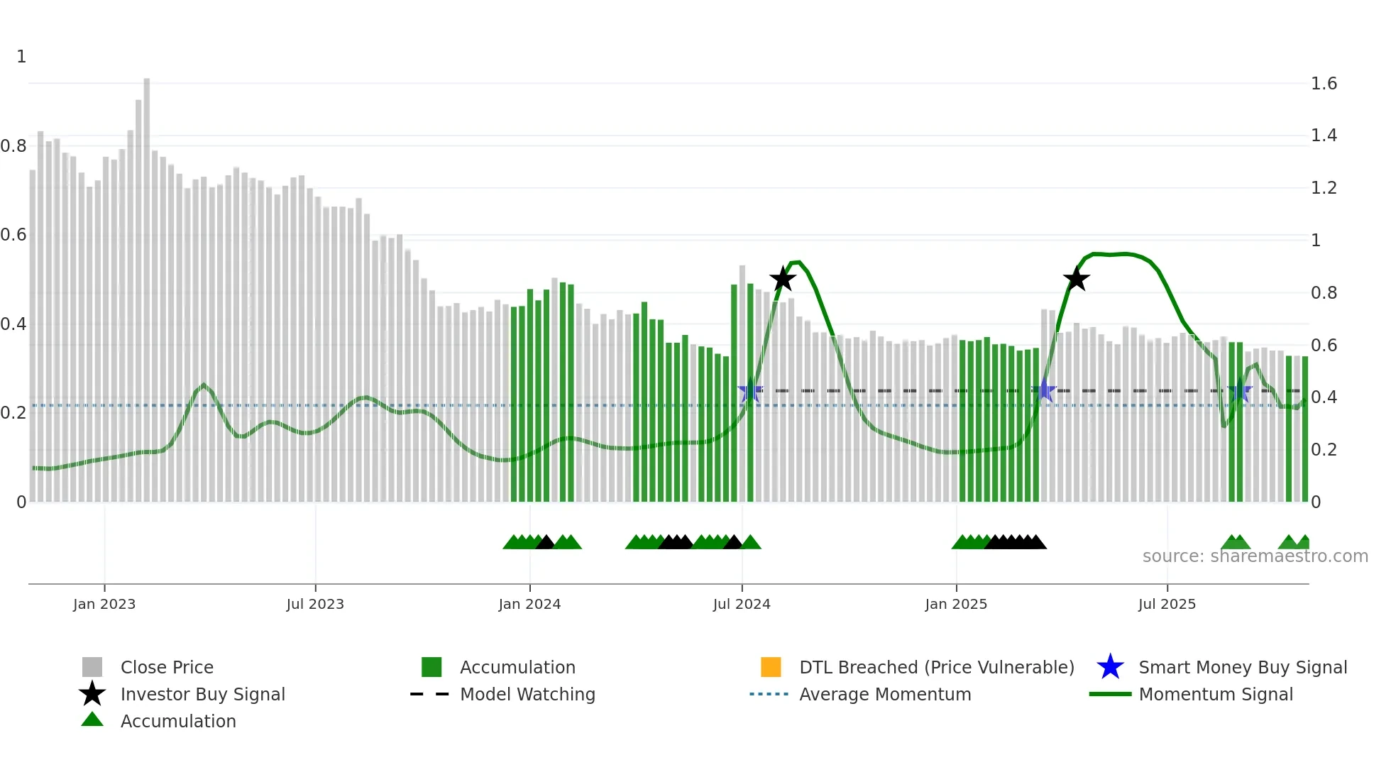SOLTEQ weekly Smart Money chart