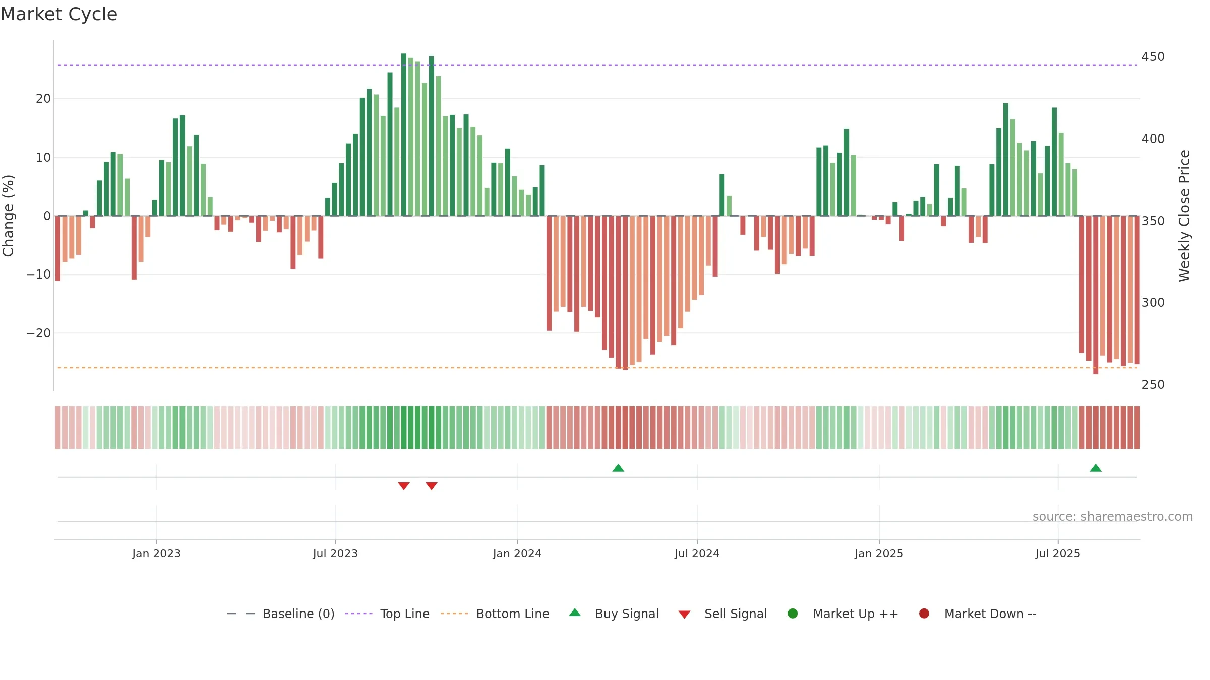 CHTR weekly Market Cycle chart, closing 2025-09-19.