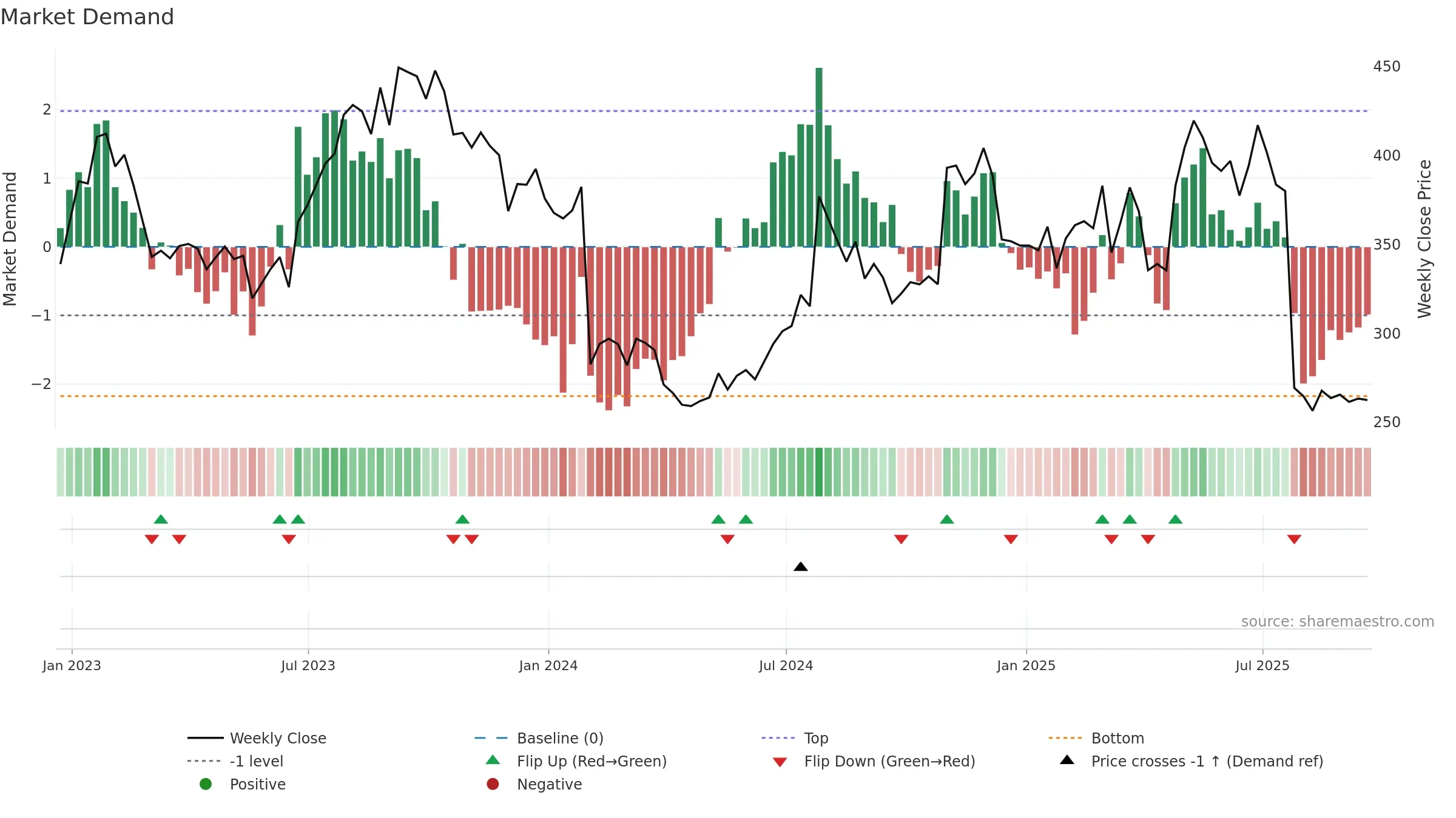 CHTR weekly Market Demand chart, closing 2025-09-19.