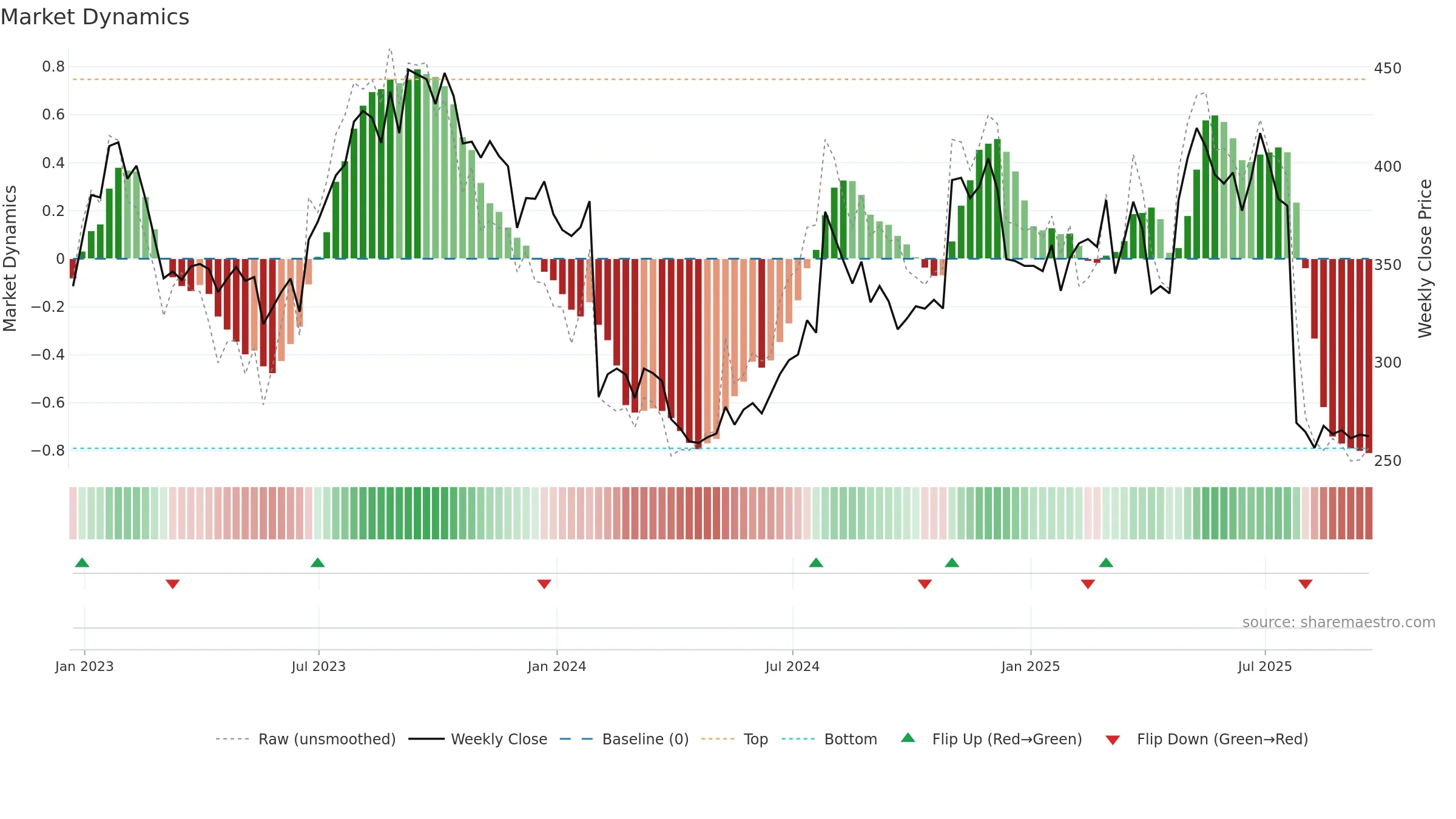 CHTR weekly Market Dynamics chart, closing 2025-09-19.
