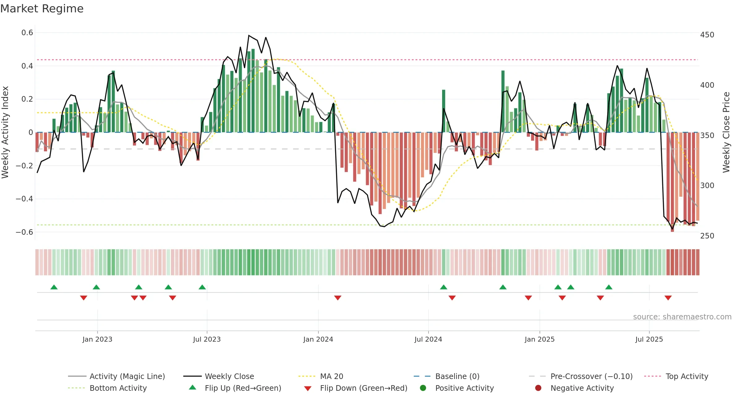 CHTR weekly Market Snapshot chart, closing 2025-09-19.