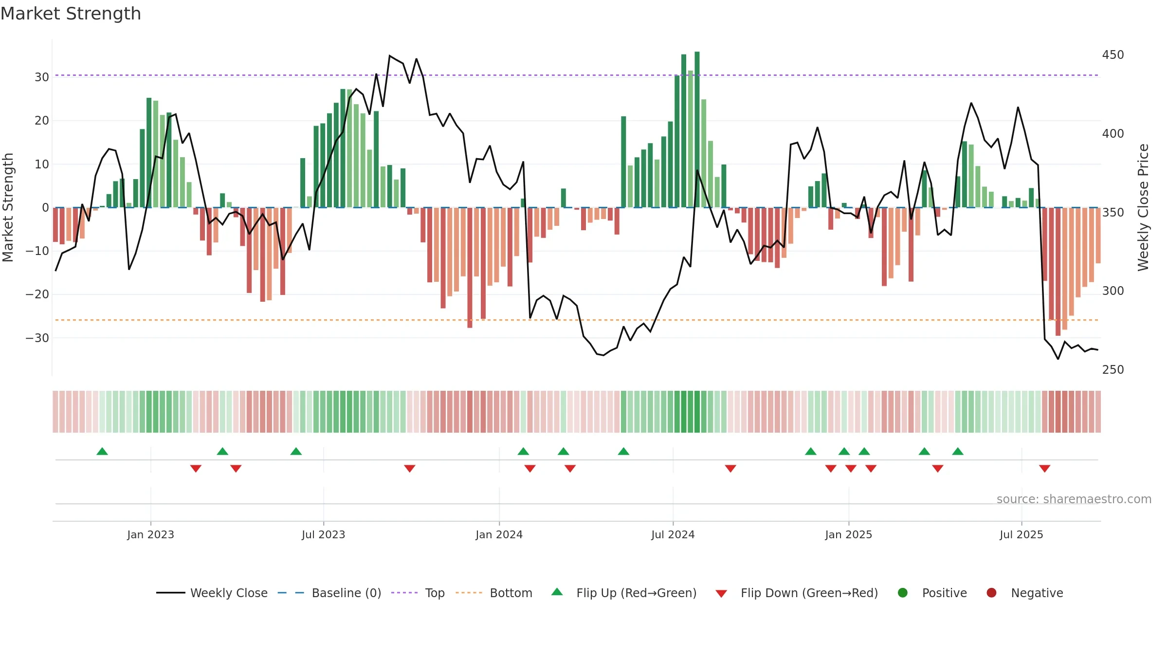 CHTR weekly Market Strength chart, closing 2025-09-19.