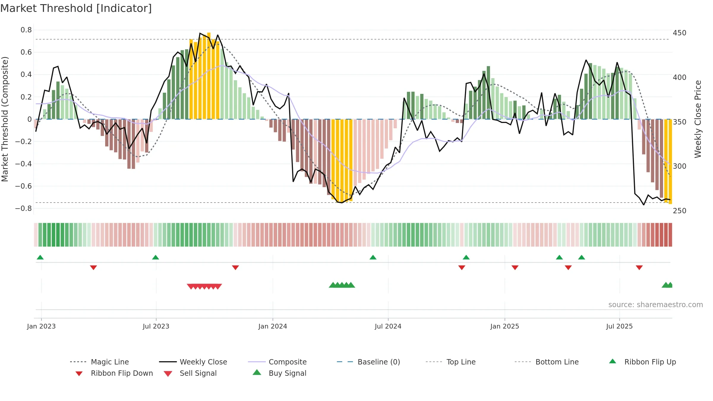 CHTR weekly Market Threshold chart, closing 2025-09-19.
