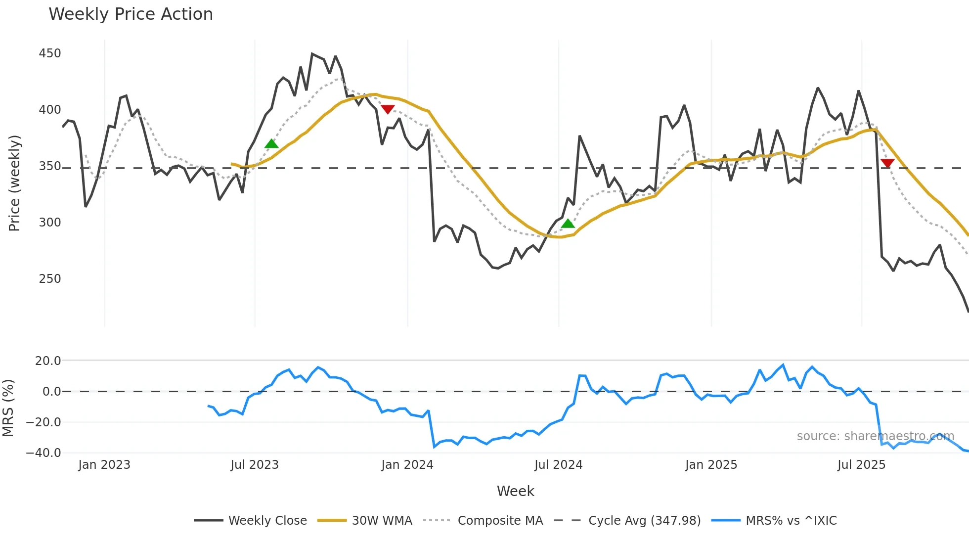 CHTR weekly Price Action chart, closing 2025-11-07