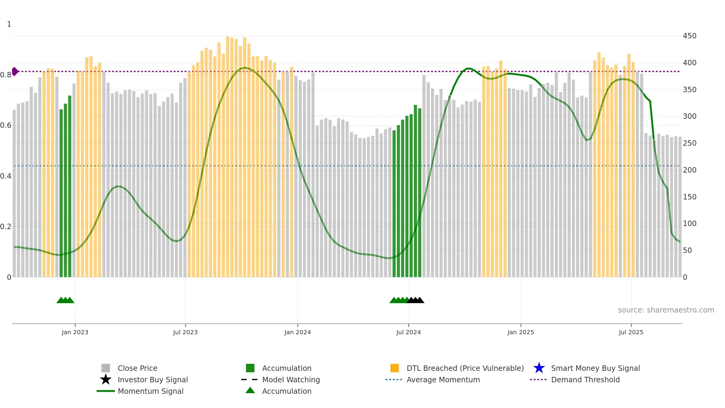 CHTR weekly Smart Money chart, closing 2025-09-19.
