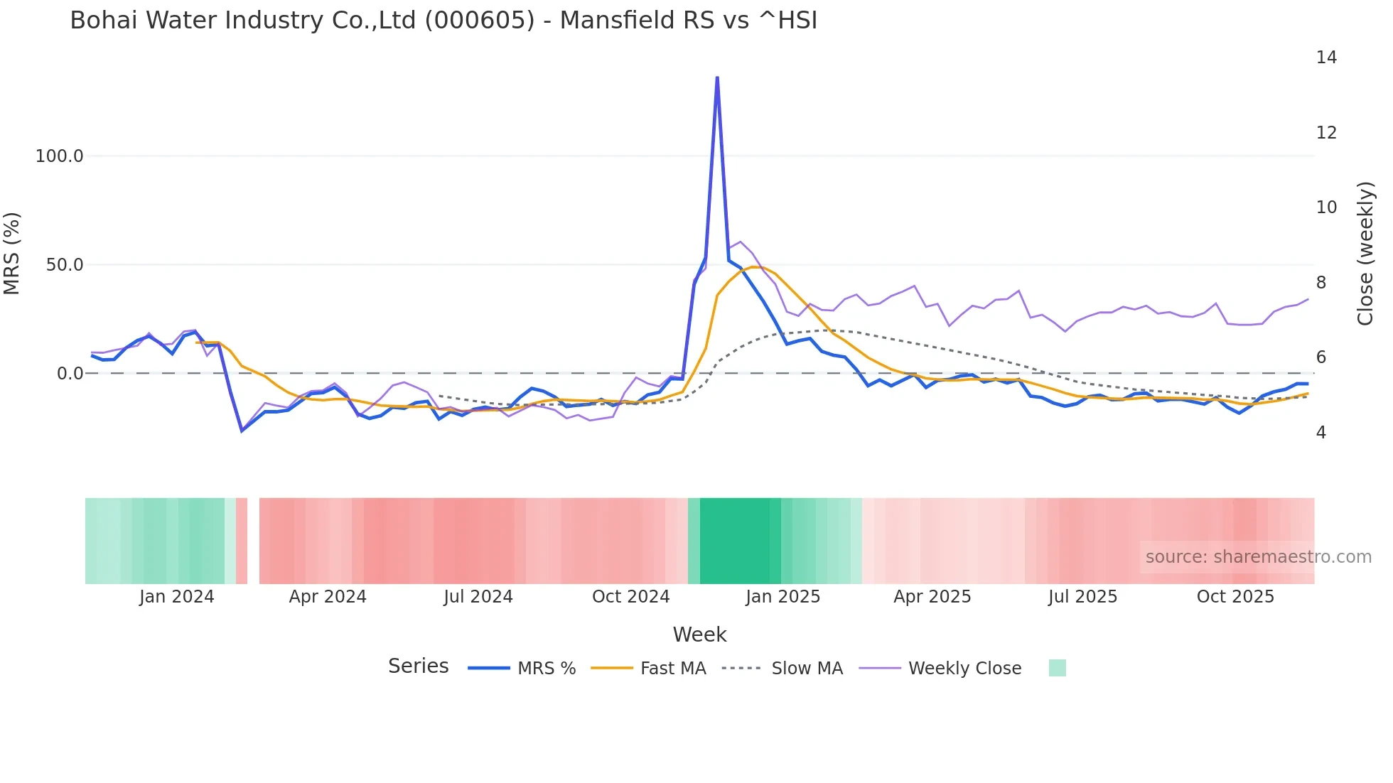 000605 Mansfield Relative Strength chart