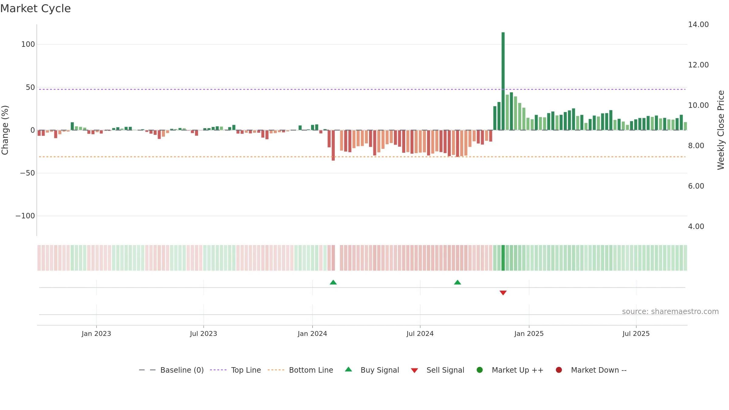 000605 weekly Market Cycle chart, closing 2025-09-22.