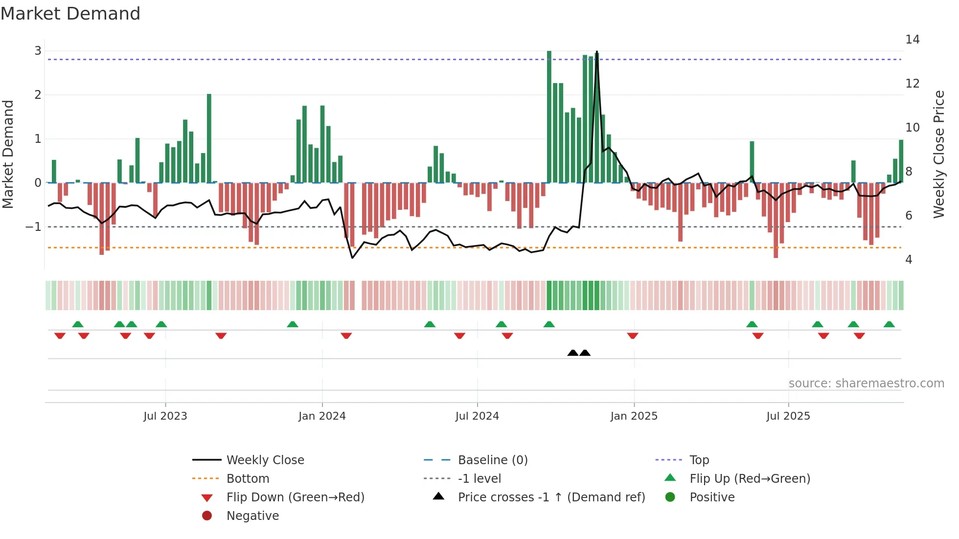 000605 weekly Market Demand chart