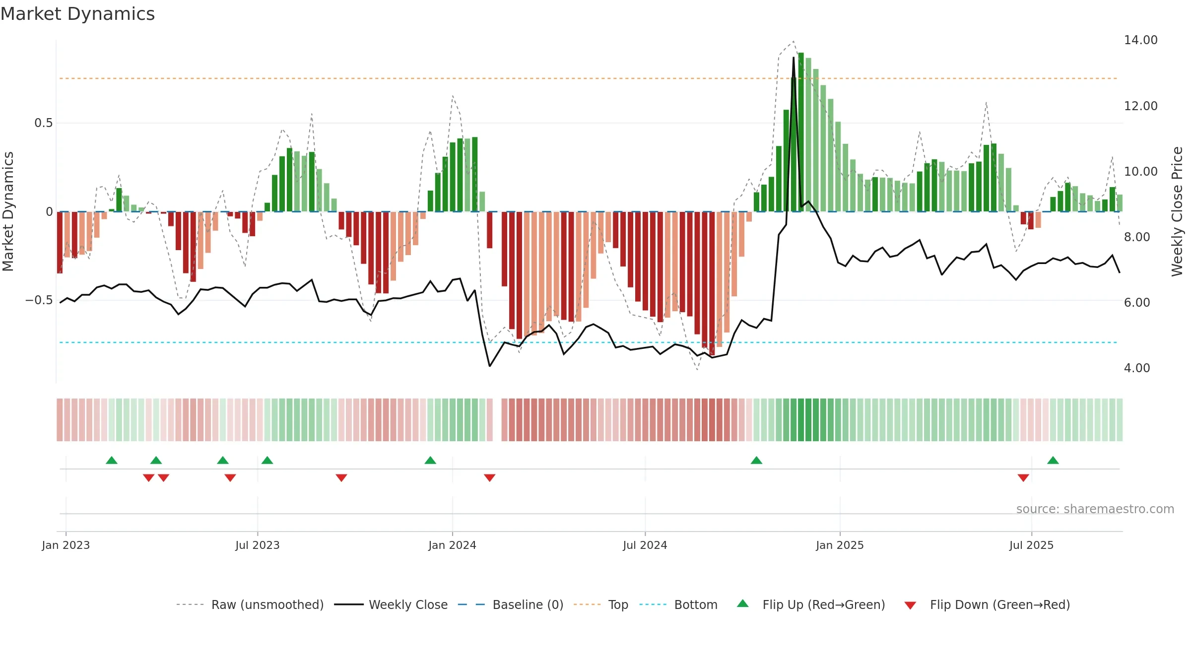 000605 weekly Market Dynamics chart, closing 2025-09-22.