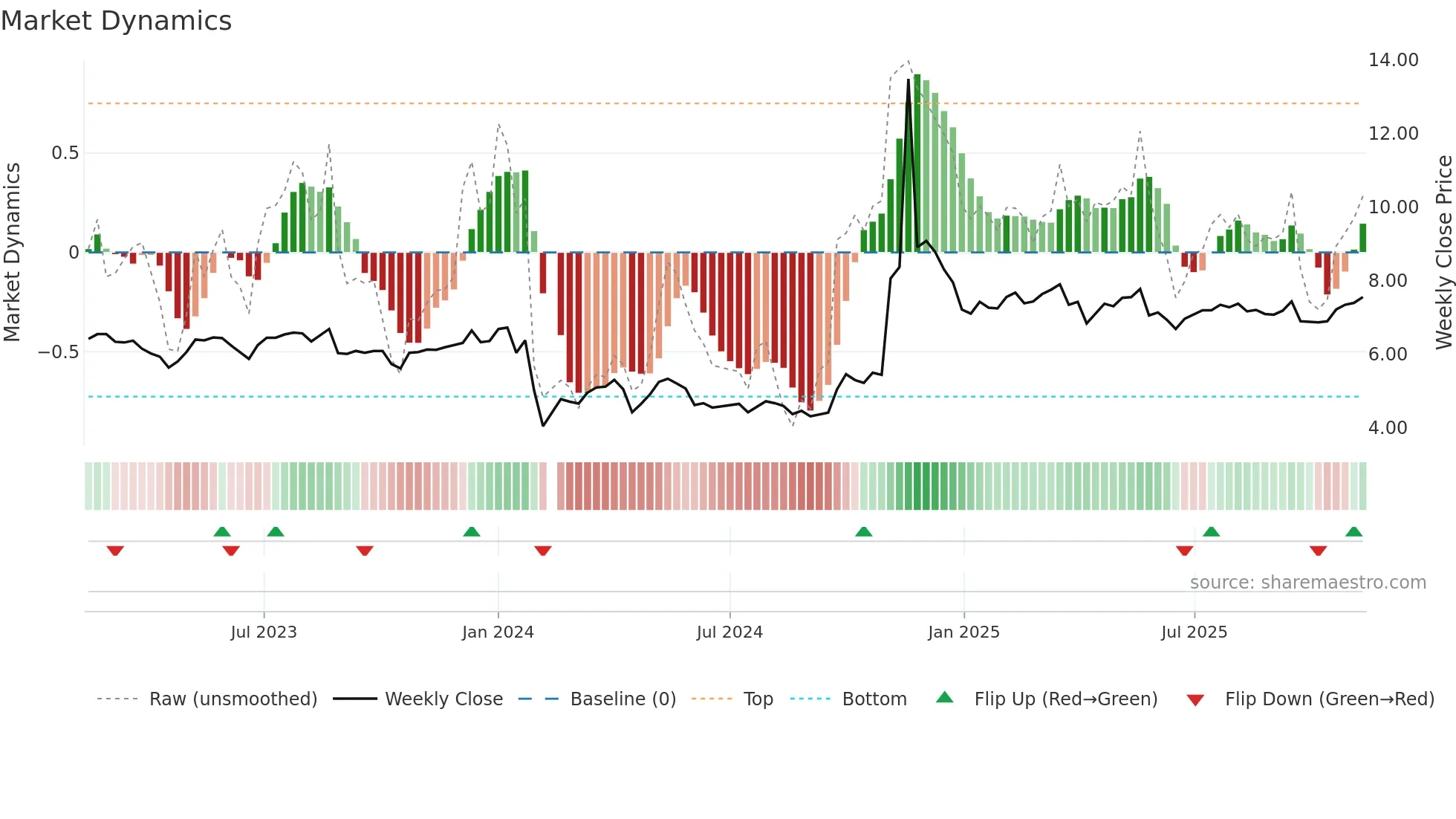 000605 weekly Market Dynamics chart