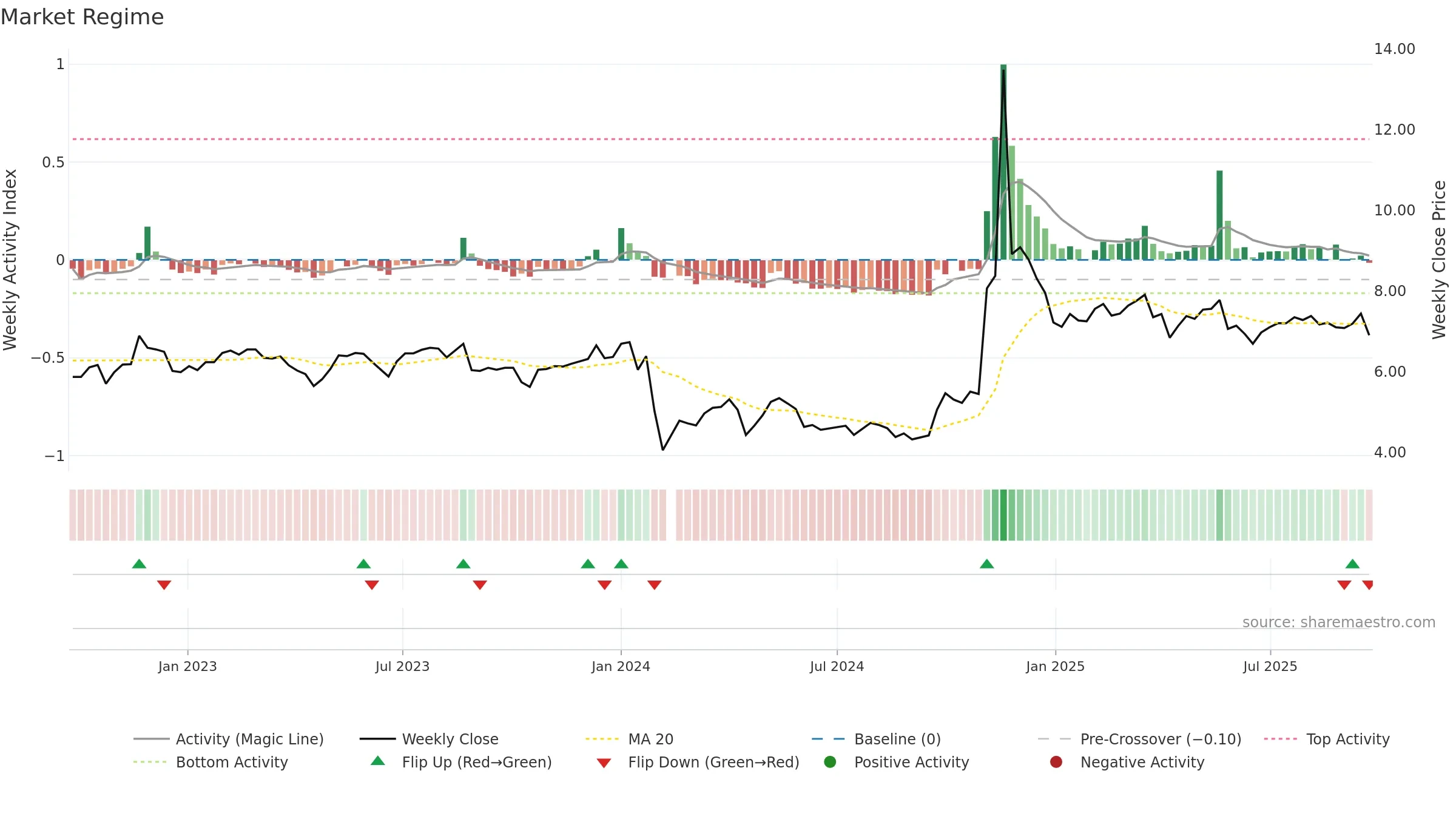 000605 weekly Market Snapshot chart, closing 2025-09-22.