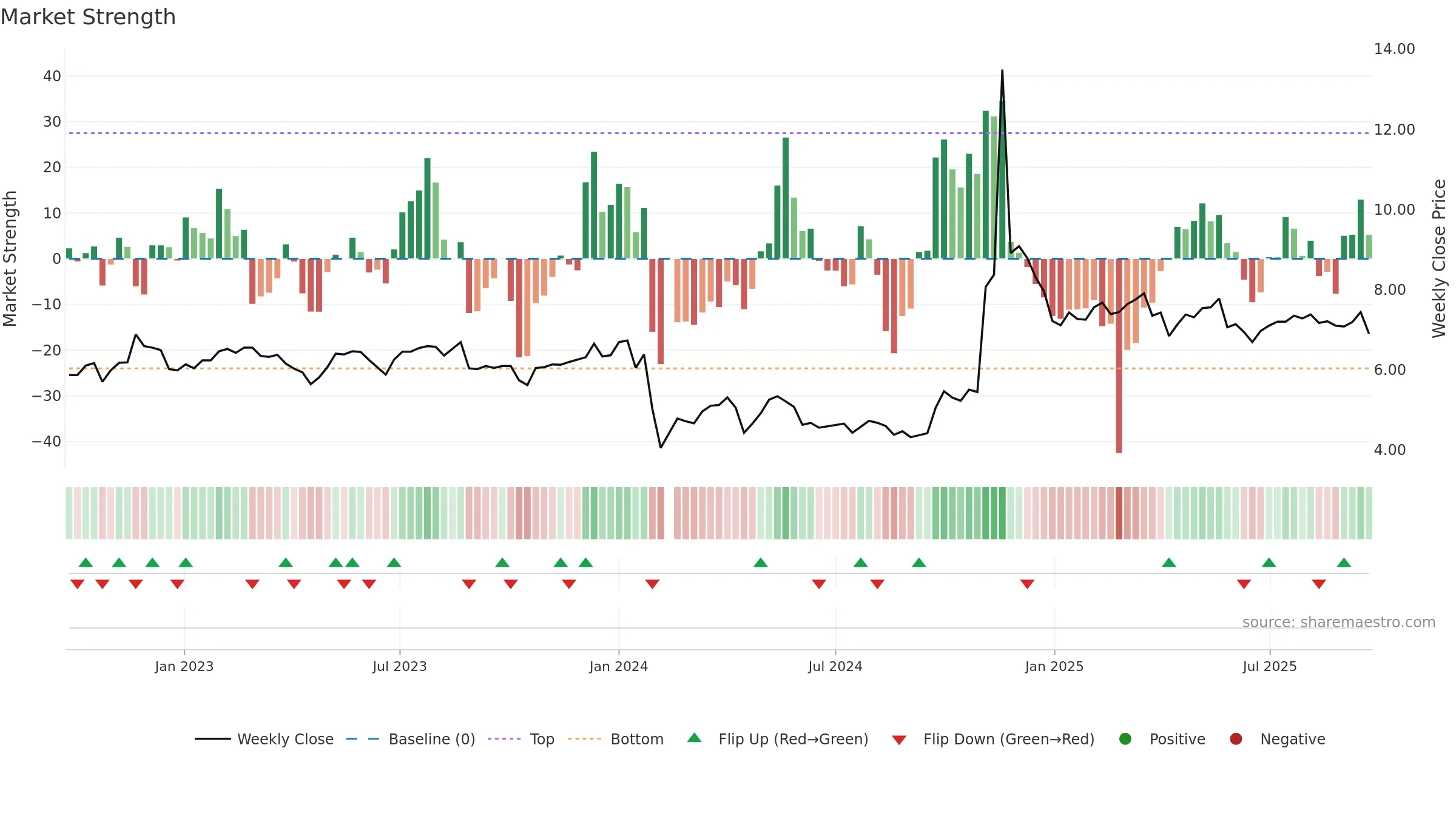 000605 weekly Market Strength chart, closing 2025-09-22.