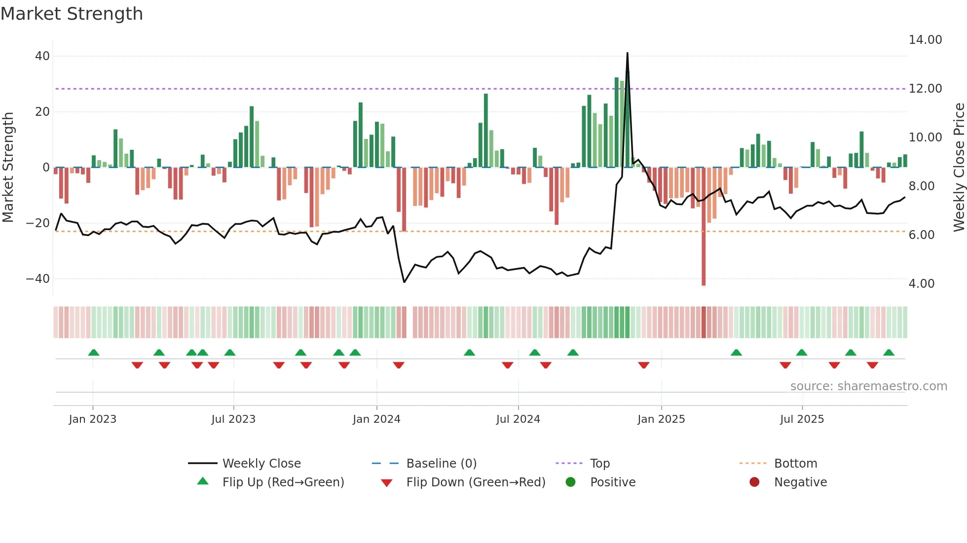 000605 weekly Market Strength chart
