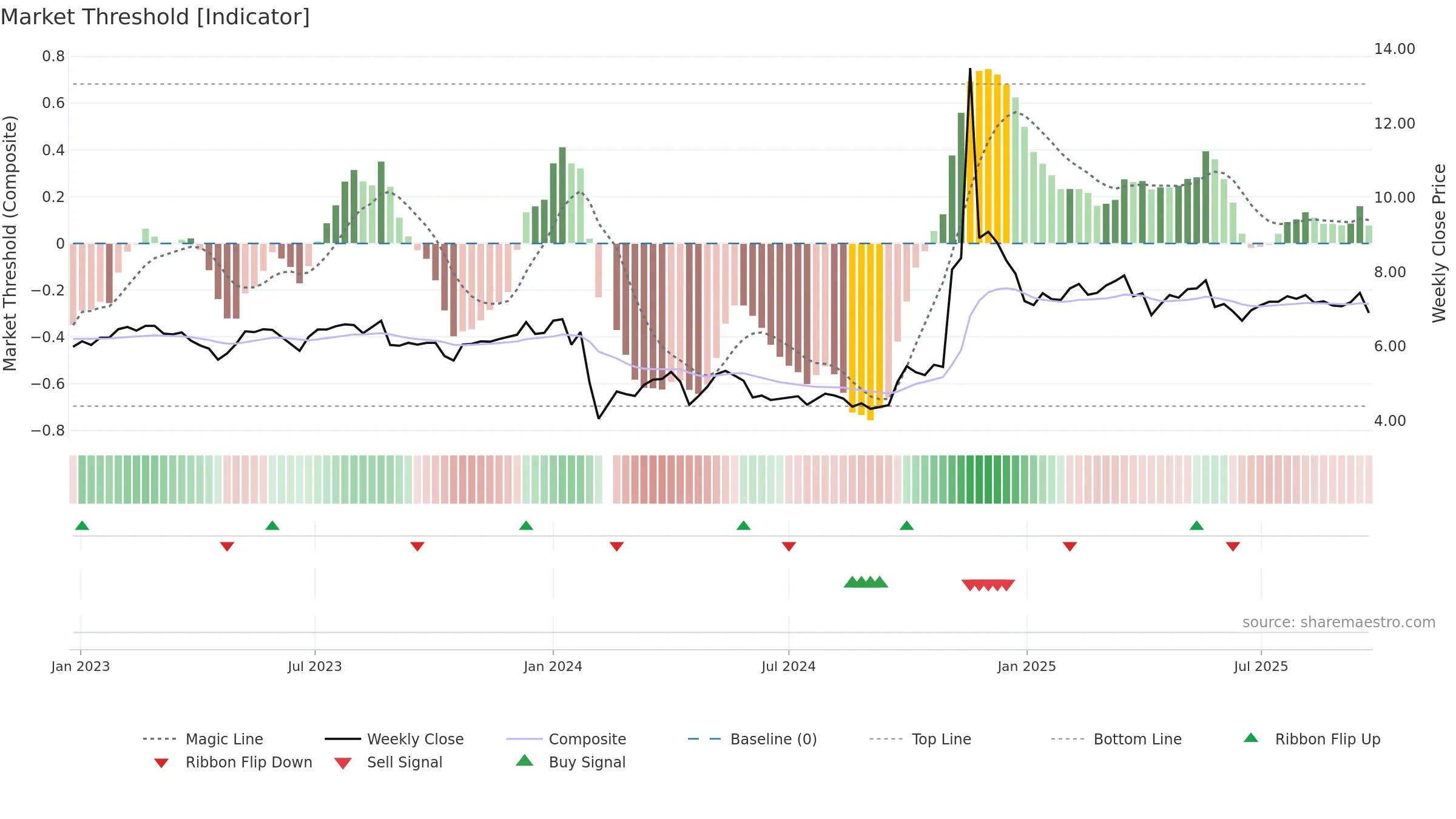 000605 weekly Market Threshold chart, closing 2025-09-22.