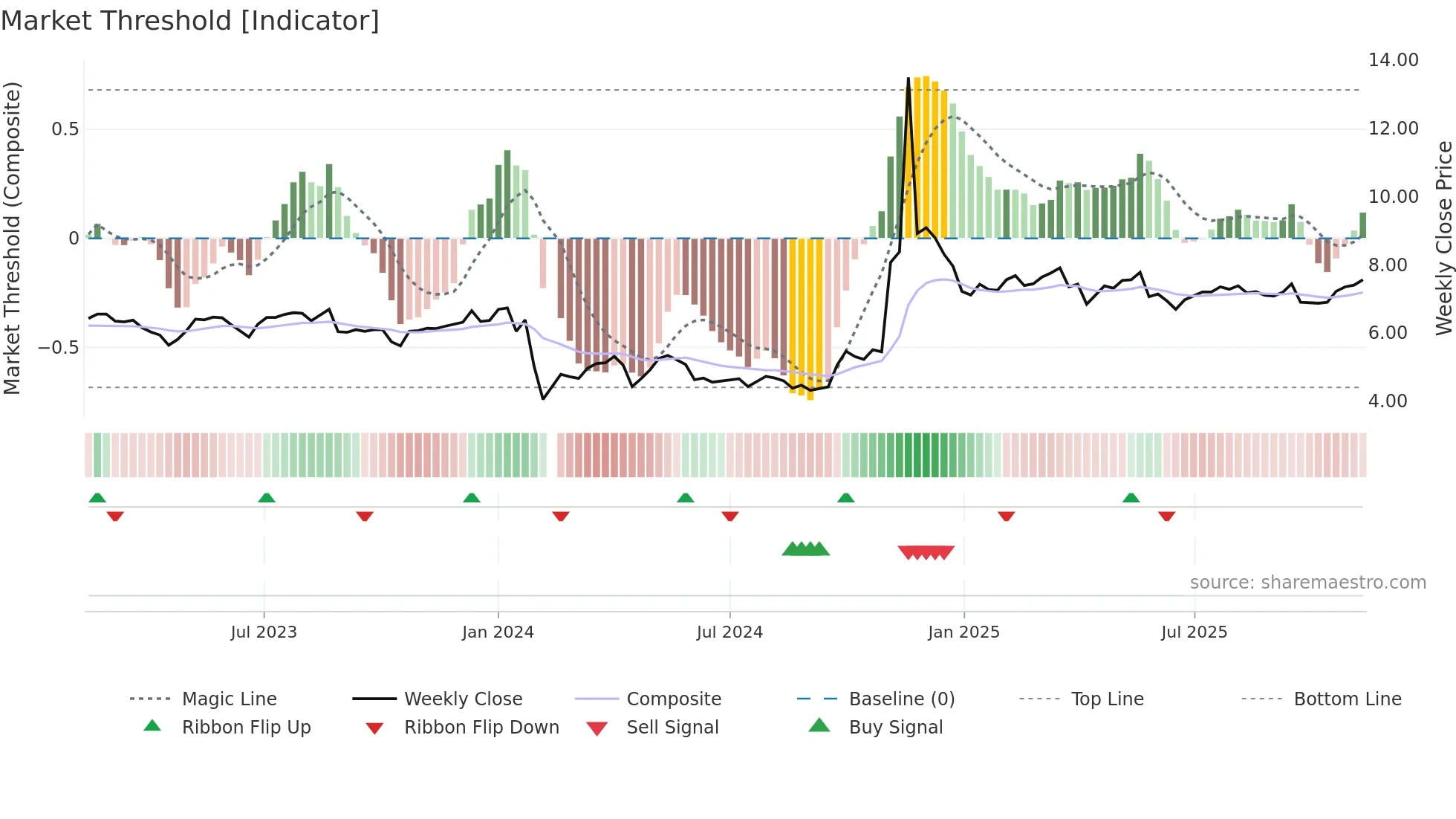 000605 weekly Market Threshold chart