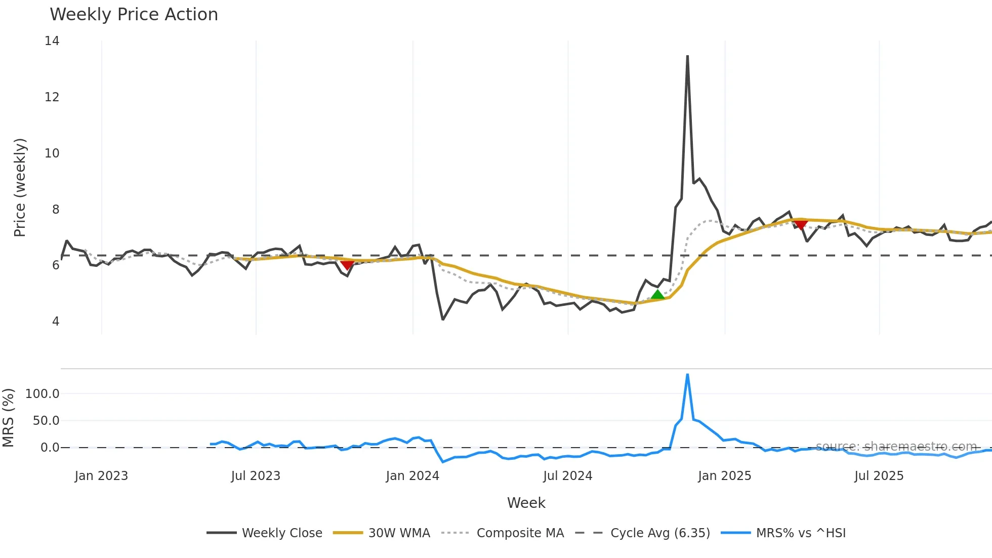000605 weekly Price Action chart, closing 2025-11-10