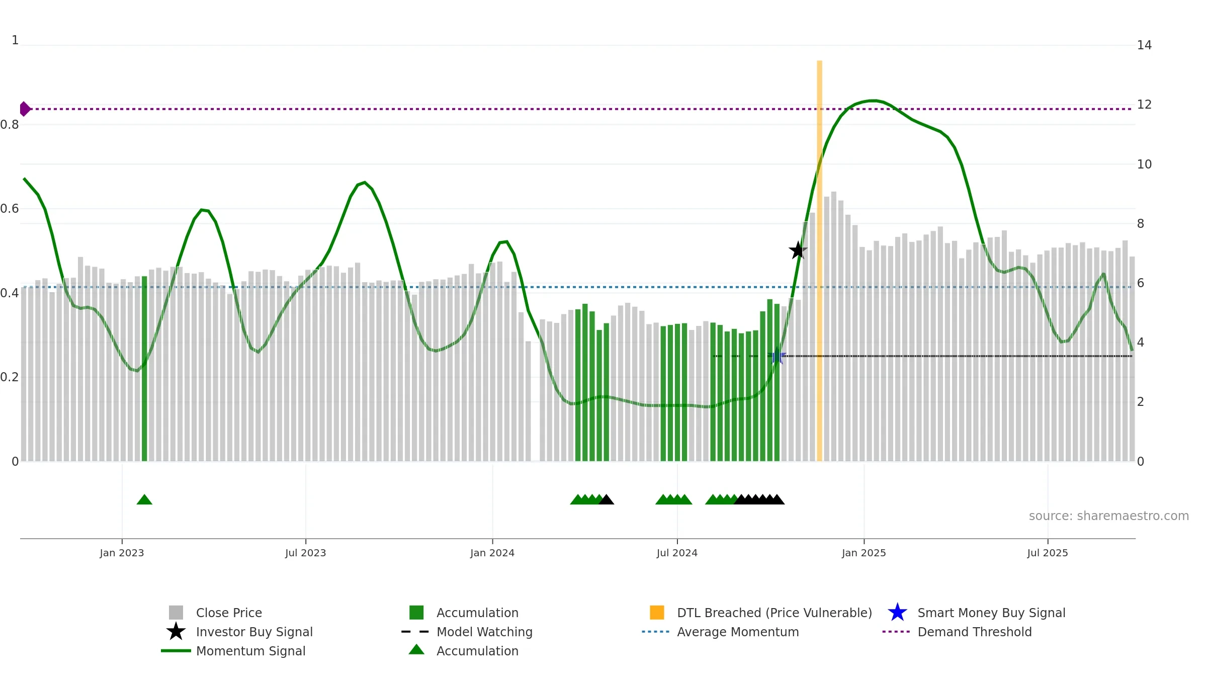 000605 weekly Smart Money chart, closing 2025-09-22.