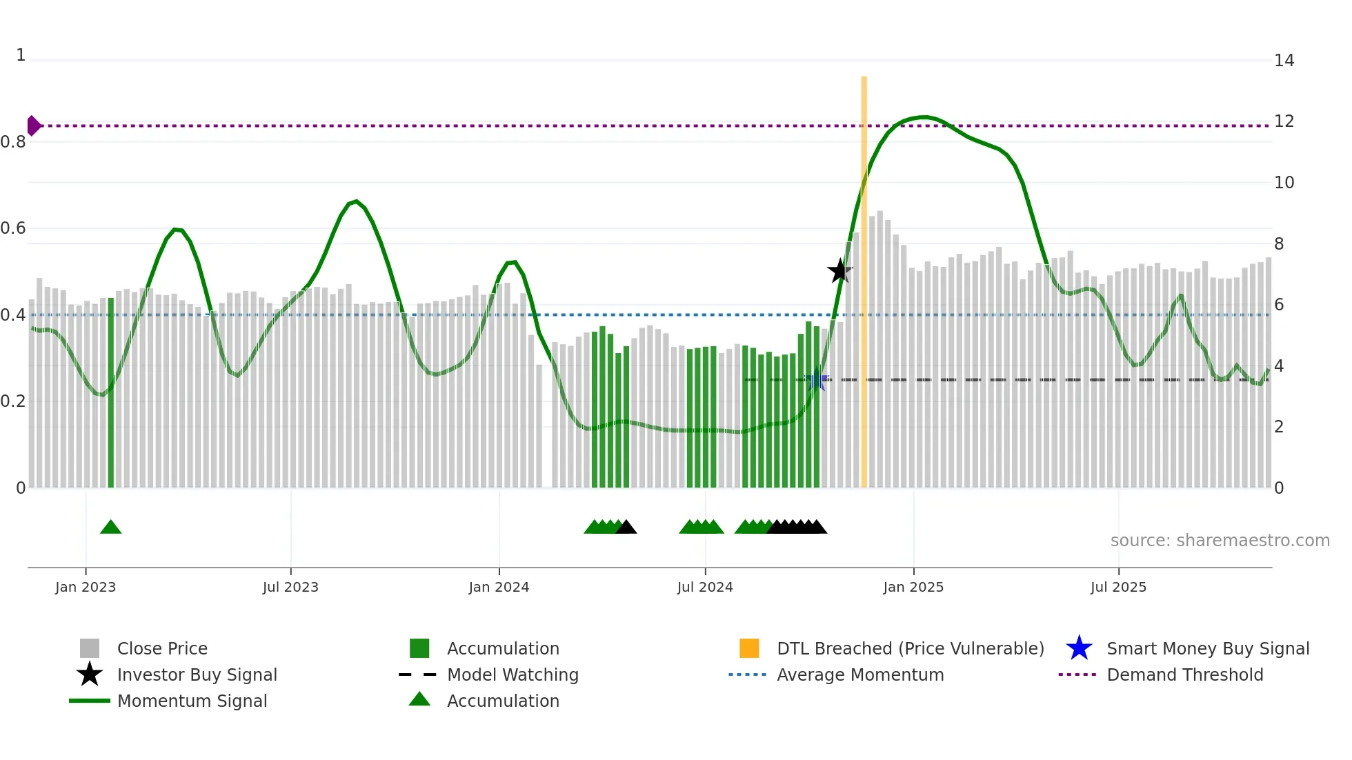 000605 weekly Smart Money chart