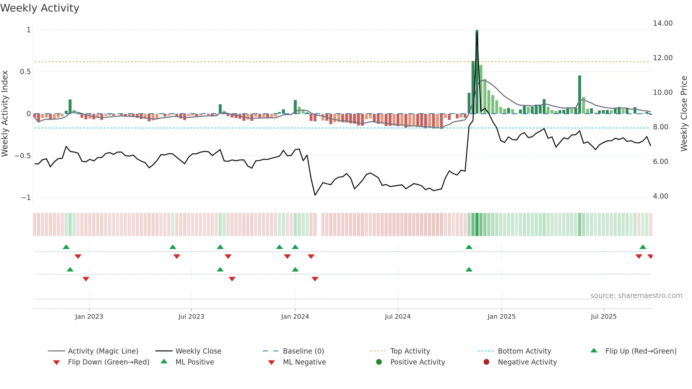 000605 weekly Activity chart, closing 2025-09-22.