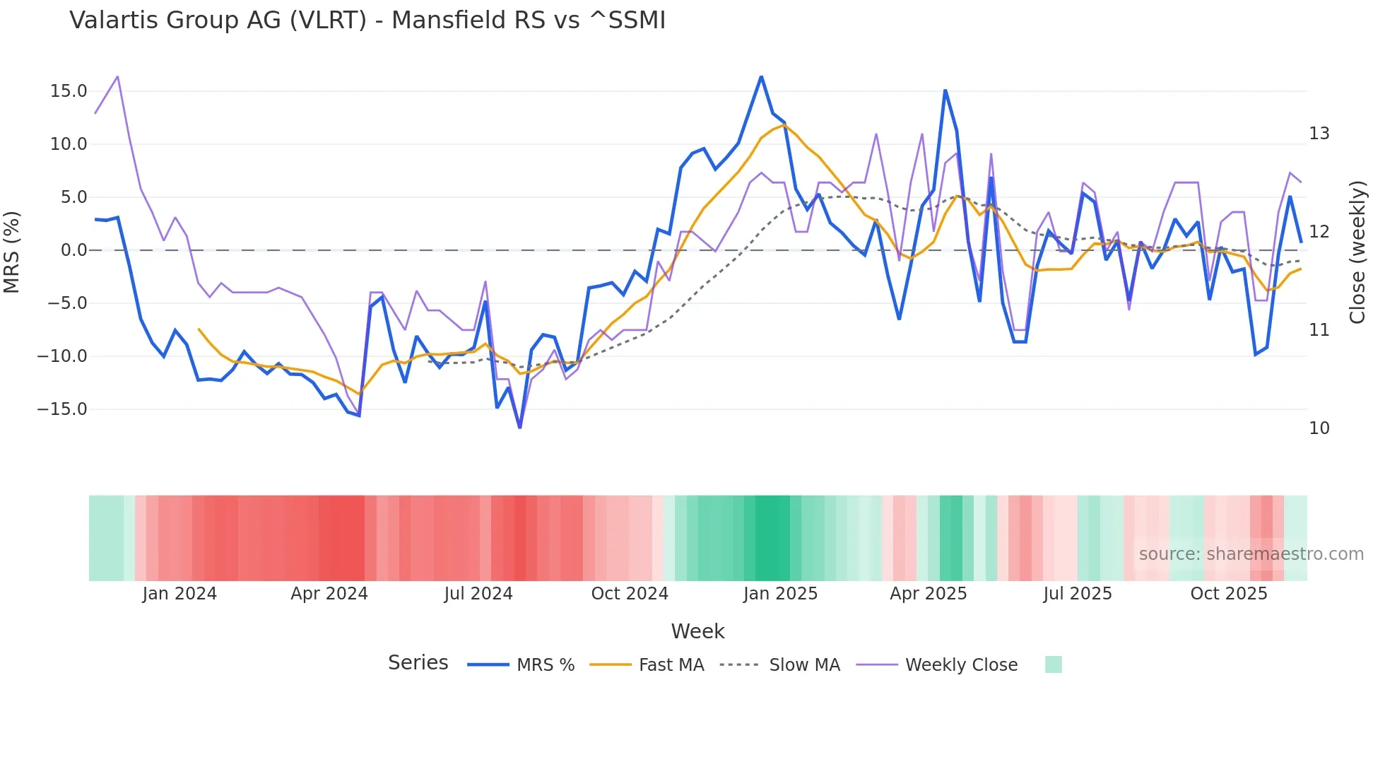 VLRT Mansfield Relative Strength chart