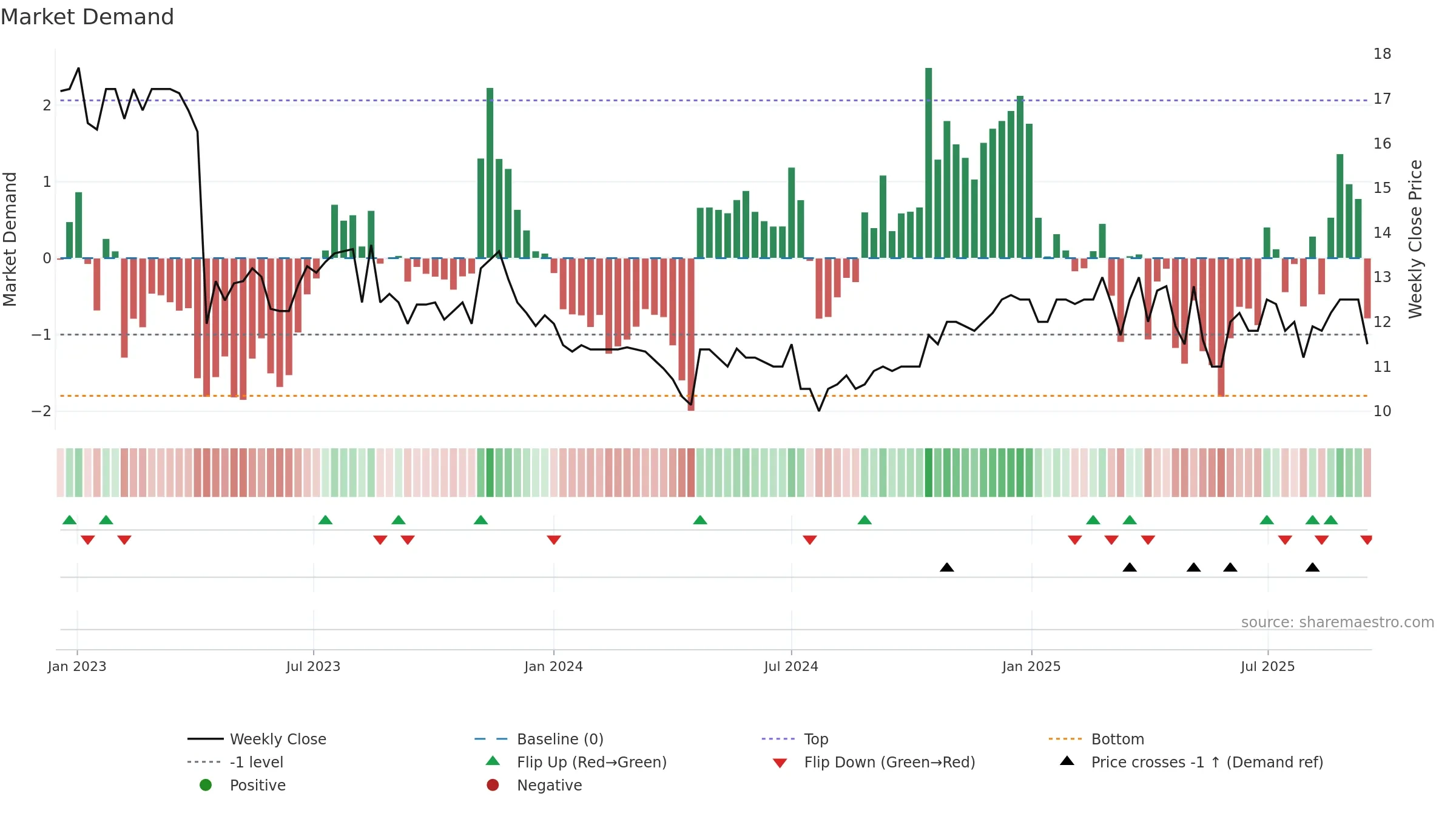 VLRT weekly Market Demand chart, closing 2025-09-15.