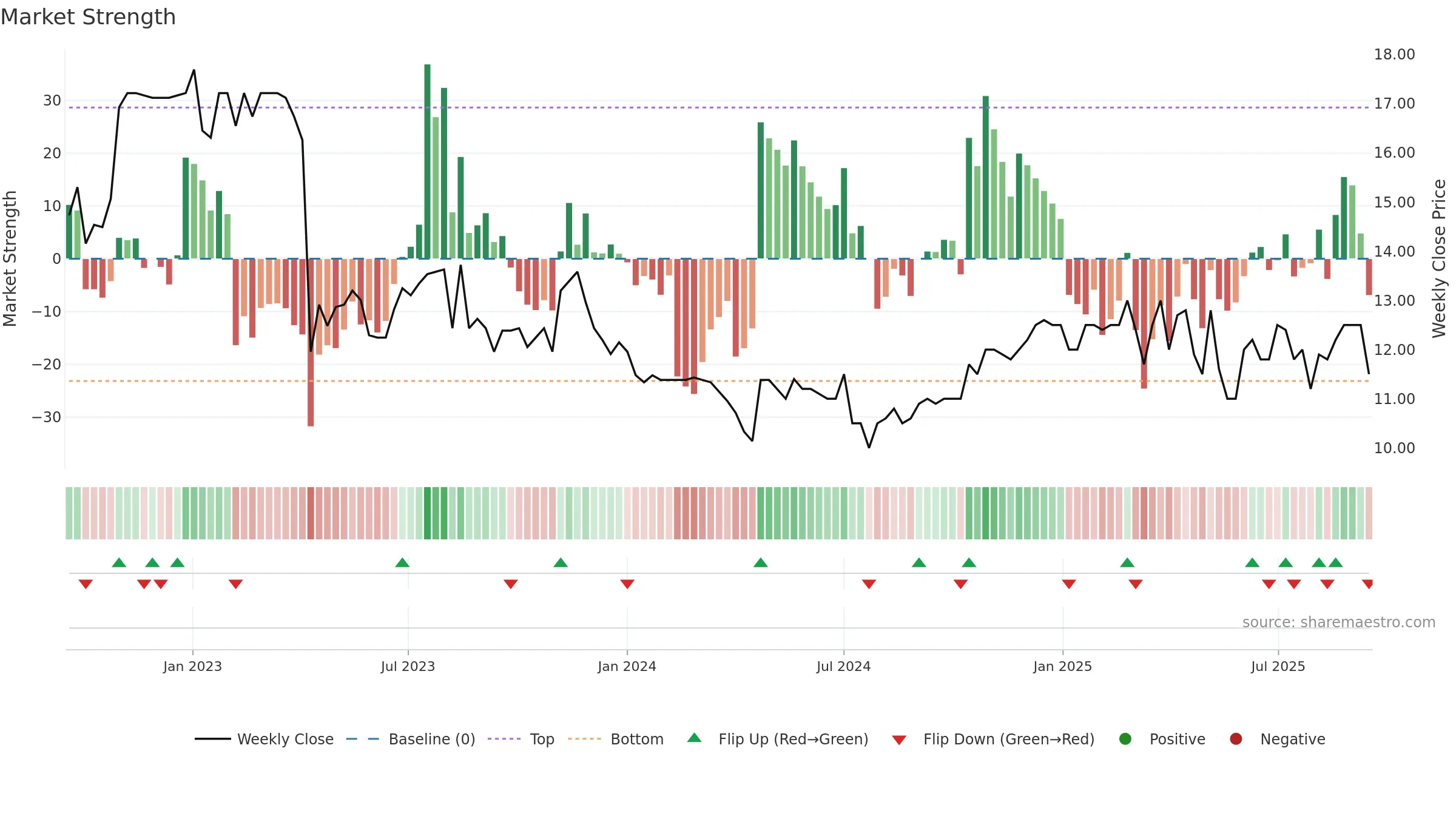 VLRT weekly Market Strength chart, closing 2025-09-15.