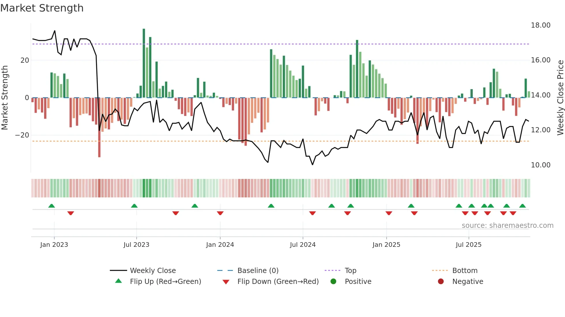 VLRT weekly Market Strength chart