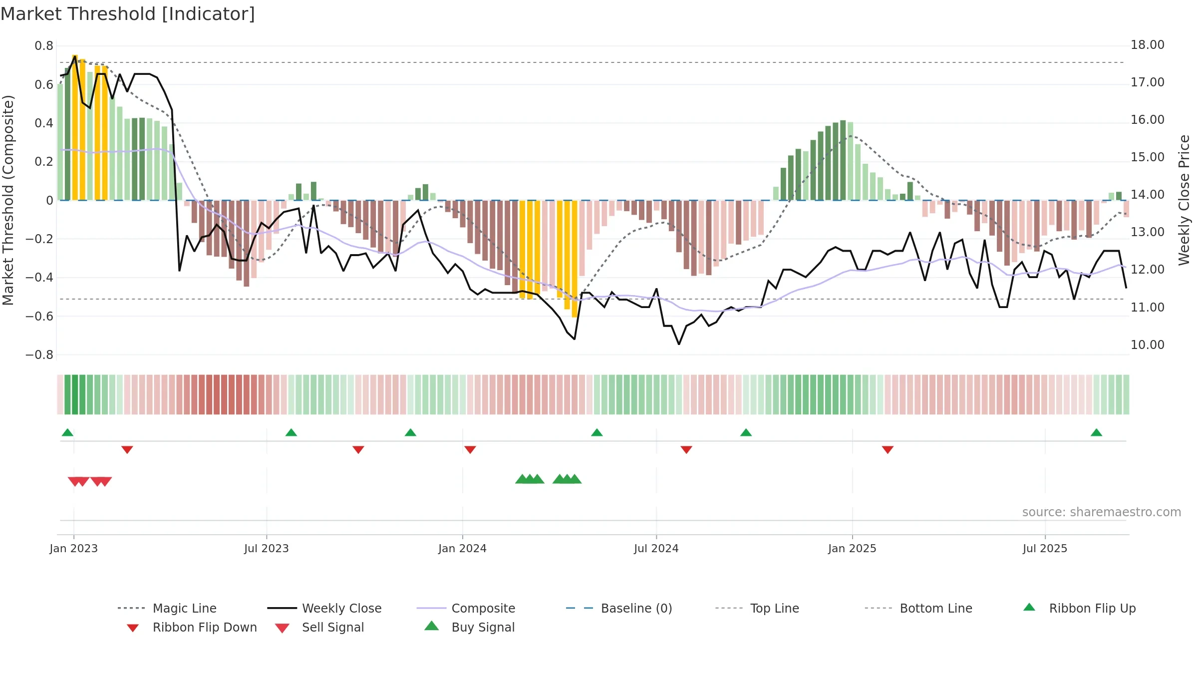 VLRT weekly Market Threshold chart, closing 2025-09-15.