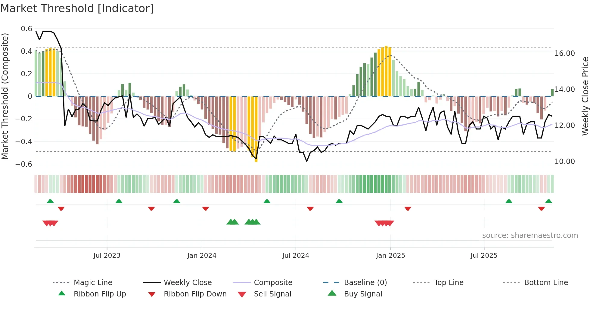 VLRT weekly Market Threshold chart