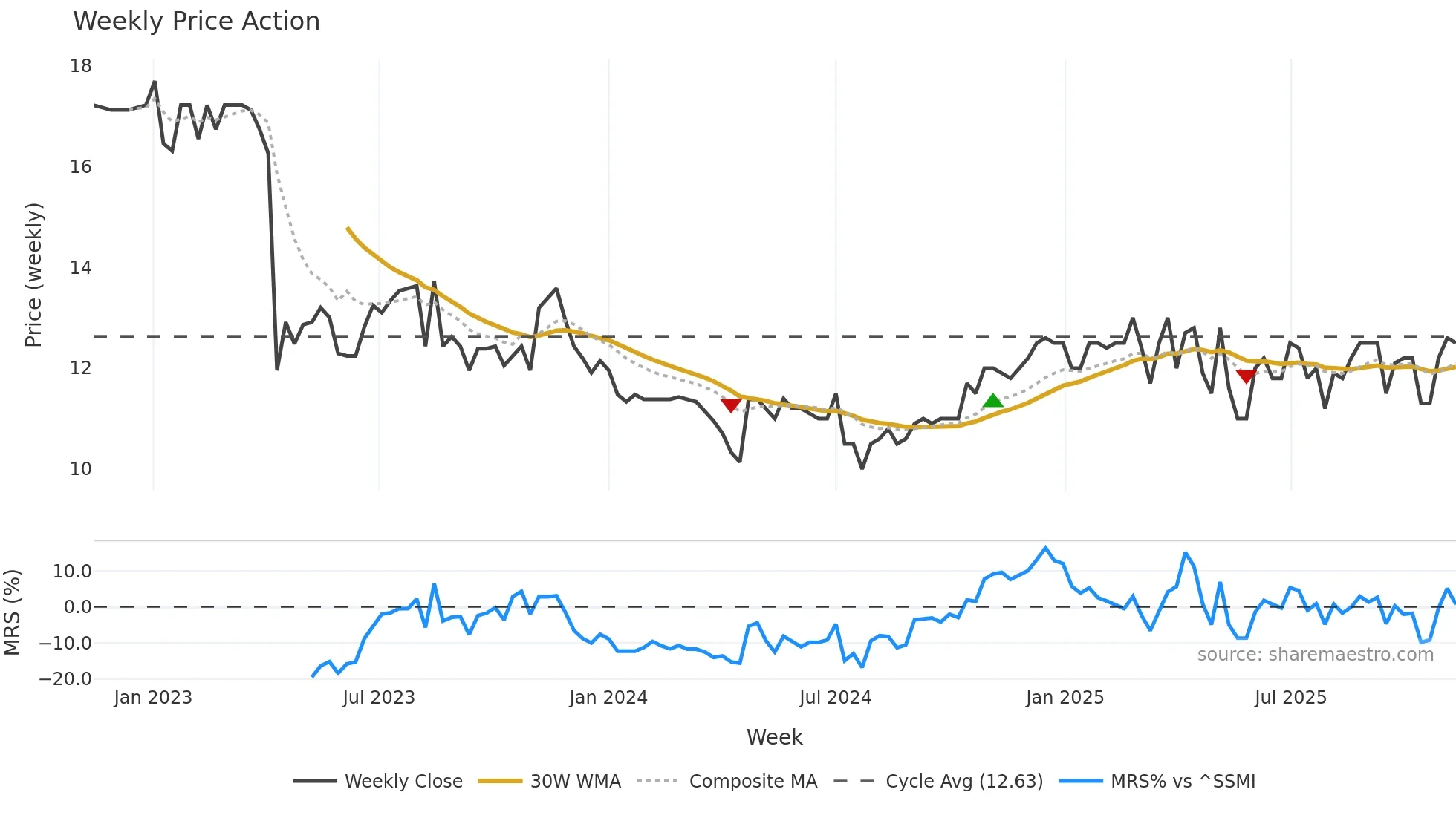 VLRT weekly Price Action chart, closing 2025-11-10