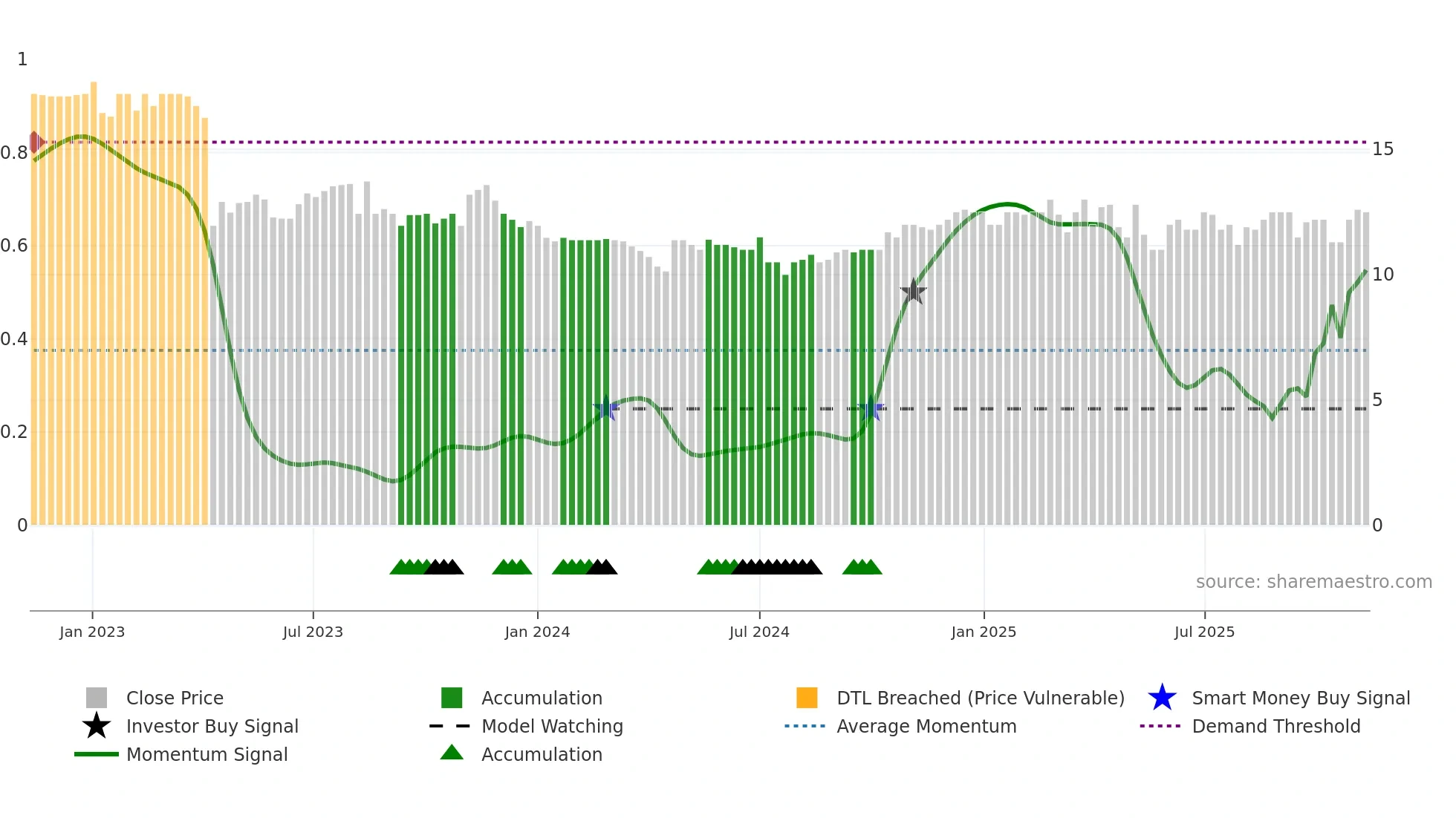 VLRT weekly Smart Money chart