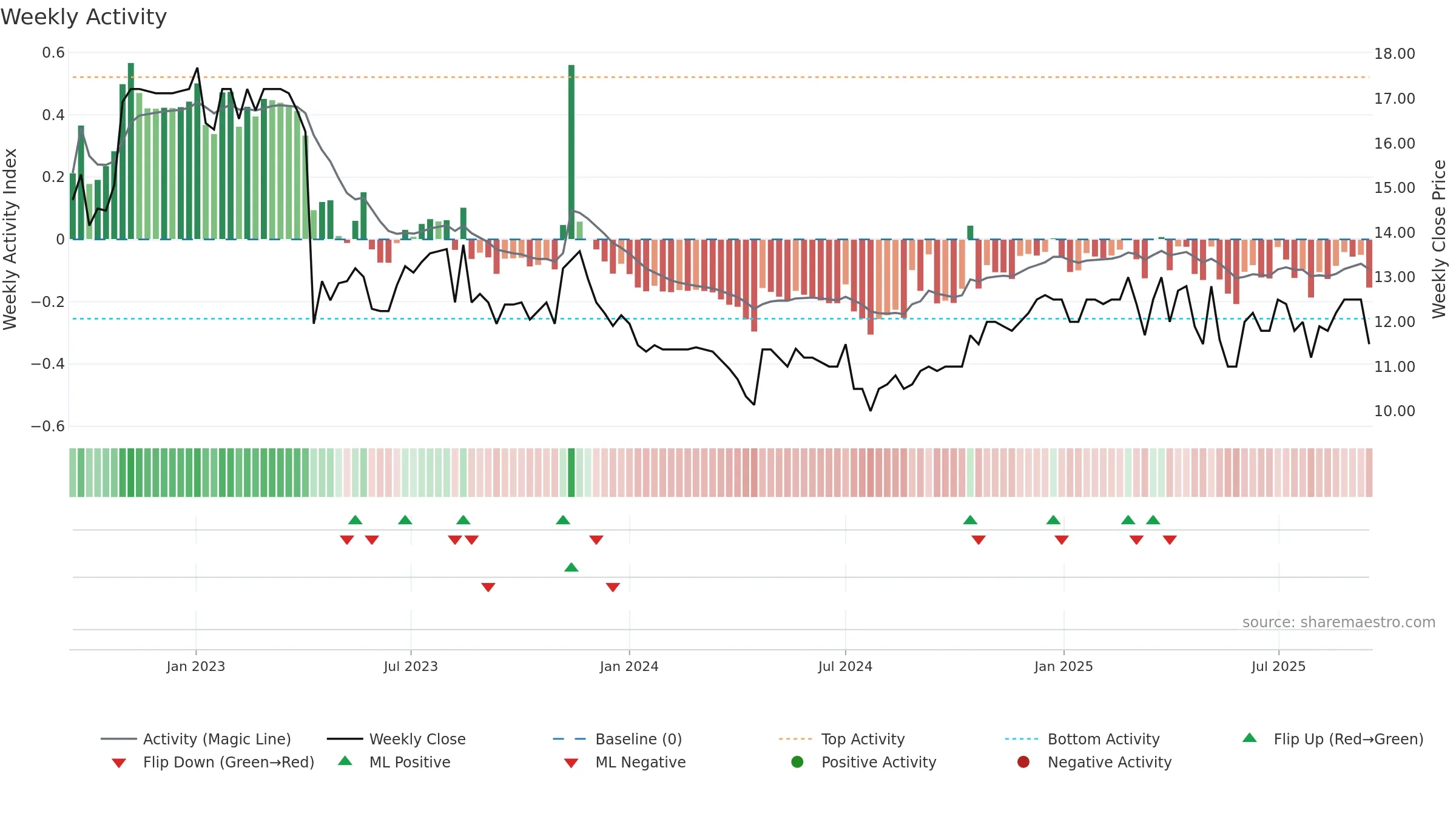 VLRT weekly Activity chart, closing 2025-09-15.