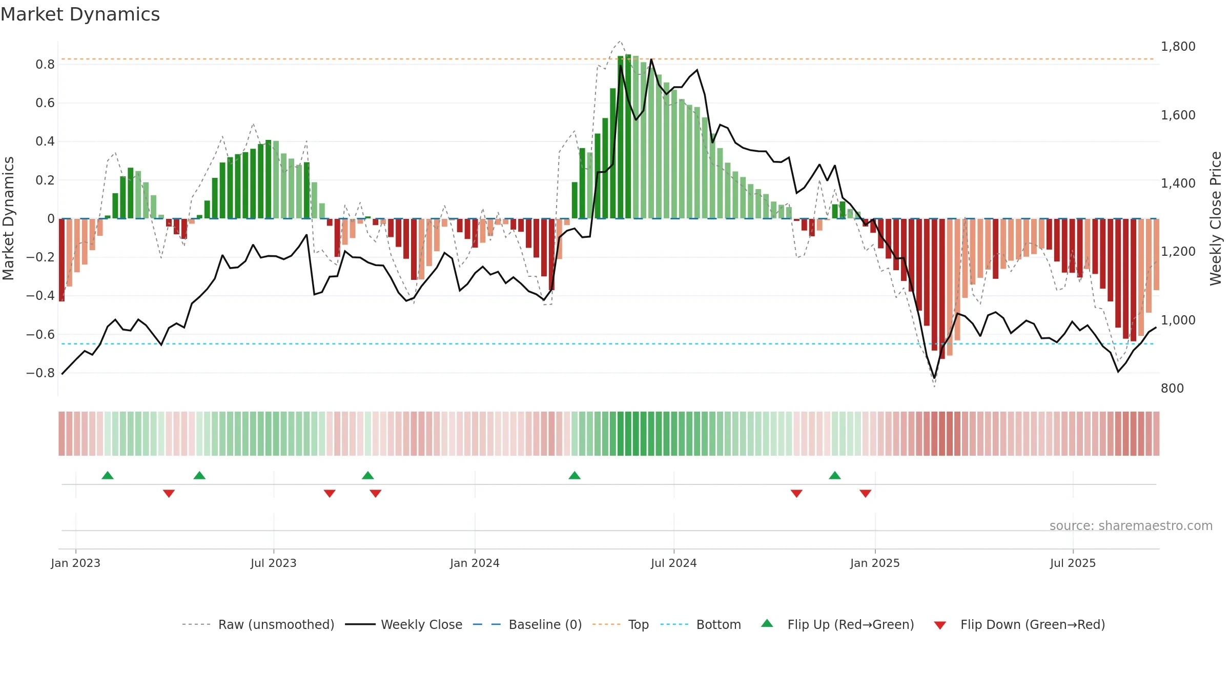 CARBORUNIV weekly Market Dynamics chart, closing 2025-09-15.