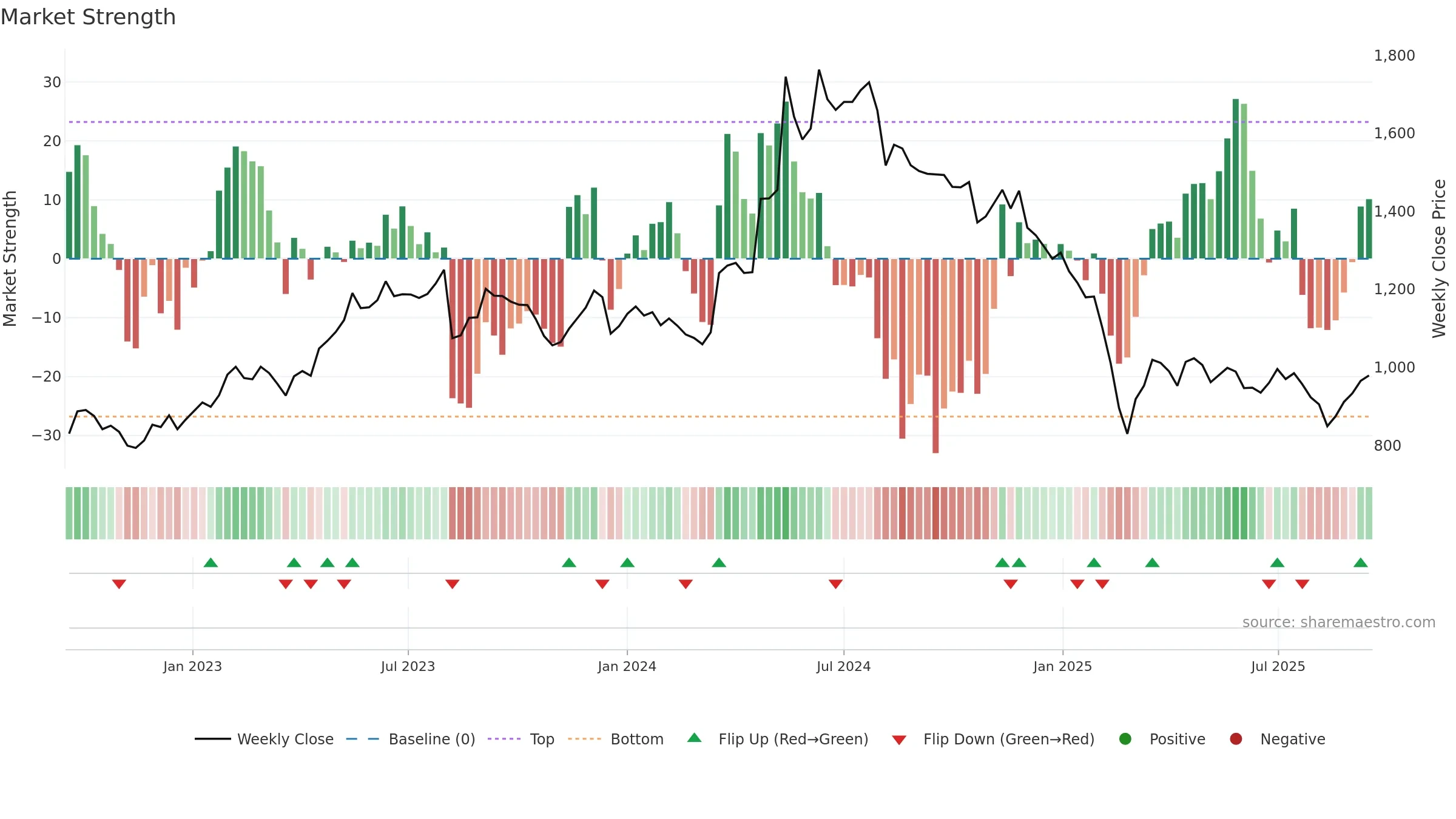 CARBORUNIV weekly Market Strength chart, closing 2025-09-15.