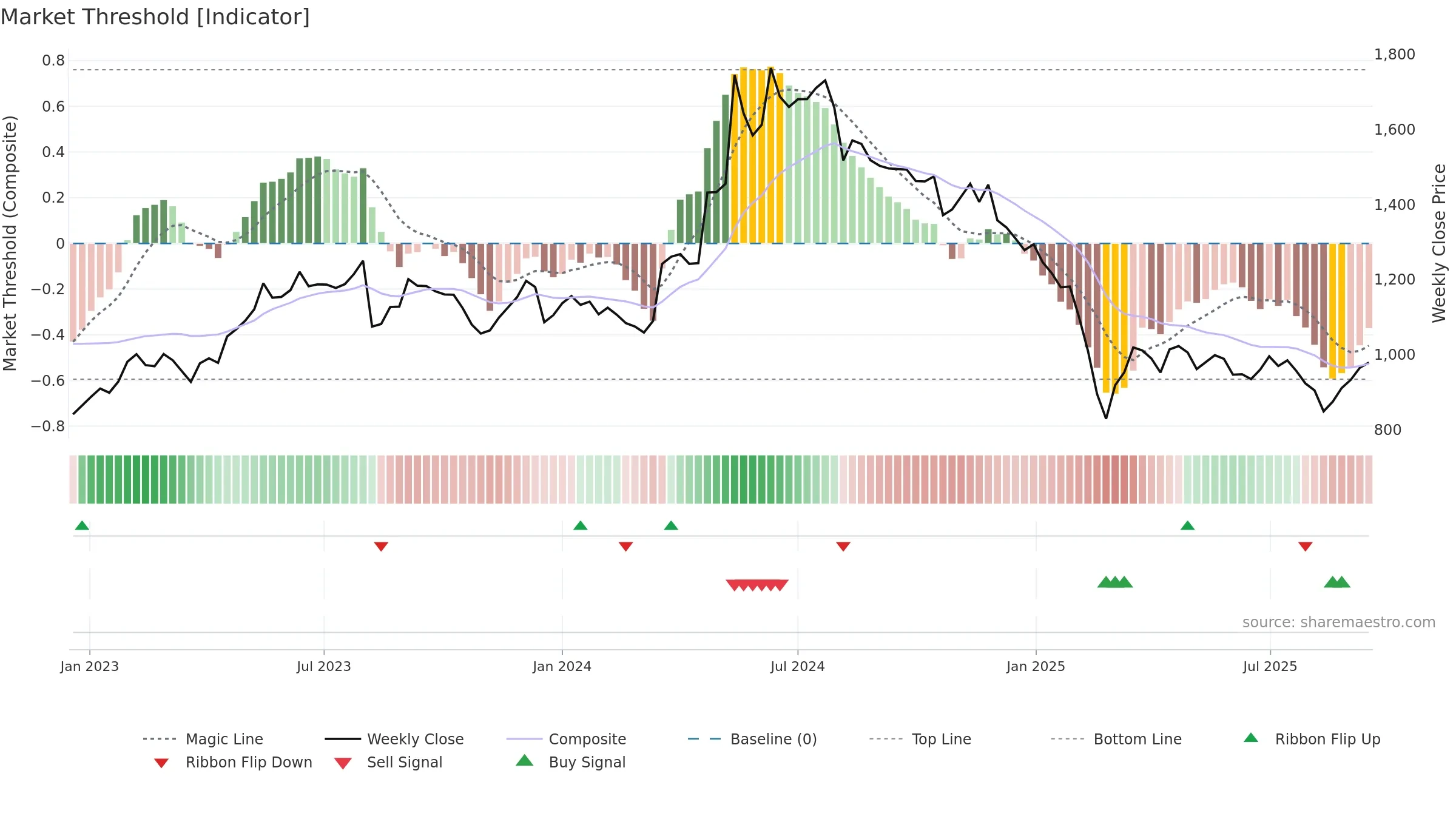CARBORUNIV weekly Market Threshold chart, closing 2025-09-15.