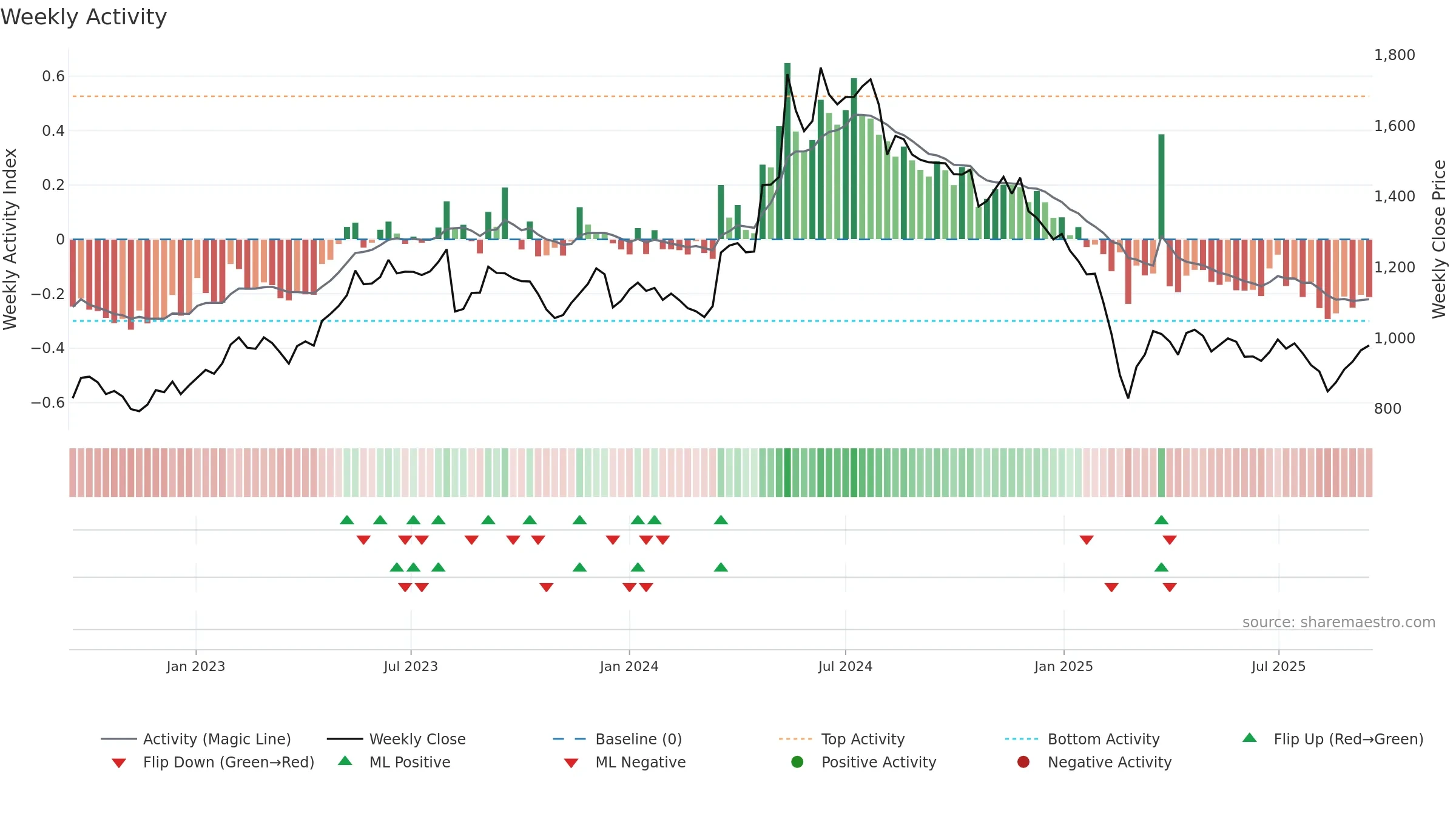 CARBORUNIV weekly Activity chart, closing 2025-09-15.
