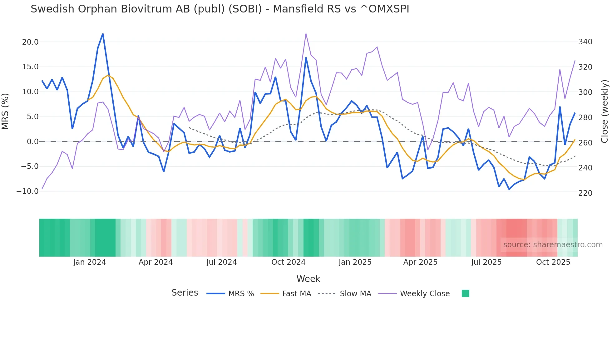 SOBI Mansfield Relative Strength chart