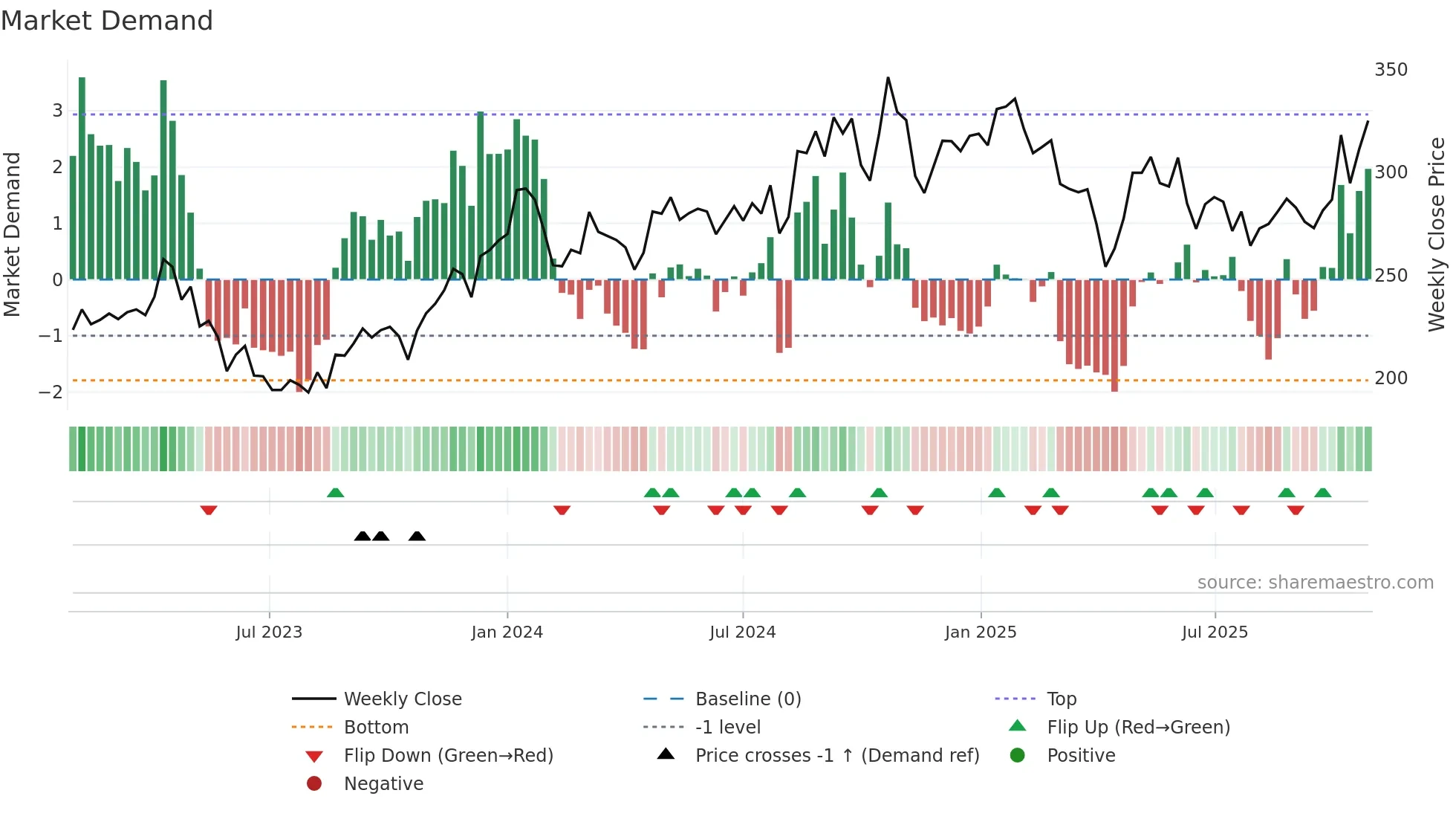 SOBI weekly Market Demand chart