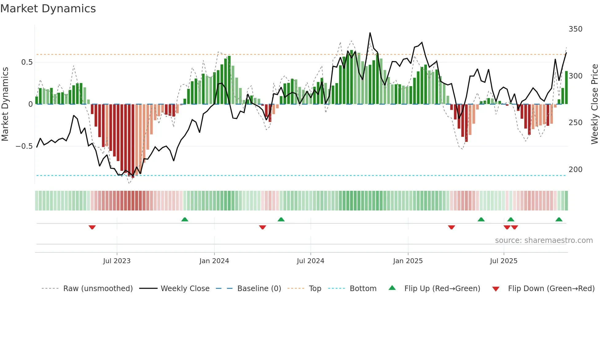 SOBI weekly Market Dynamics chart